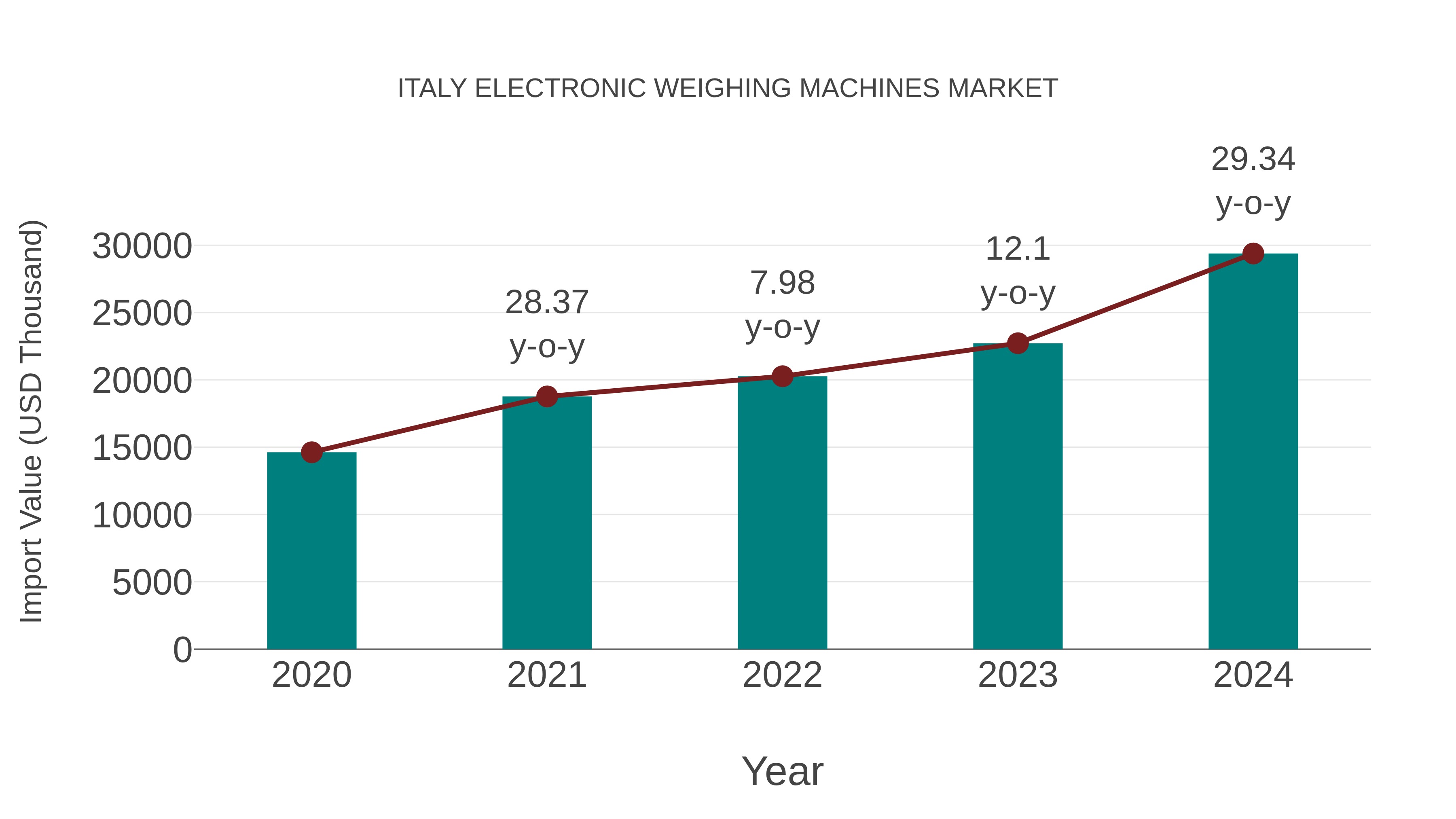  Italy Electronic Weighing Machines Market: Import Trend Analysis