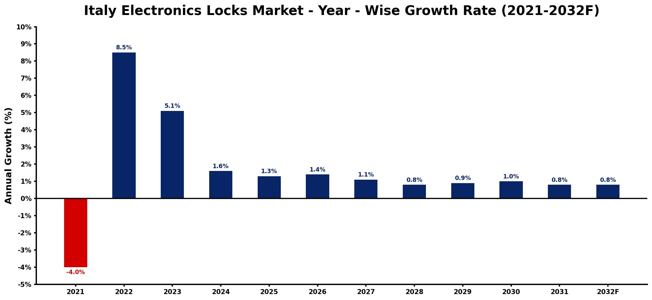 Italy Electronics Locks Market Year-wise Growth Rate and Key Drivers