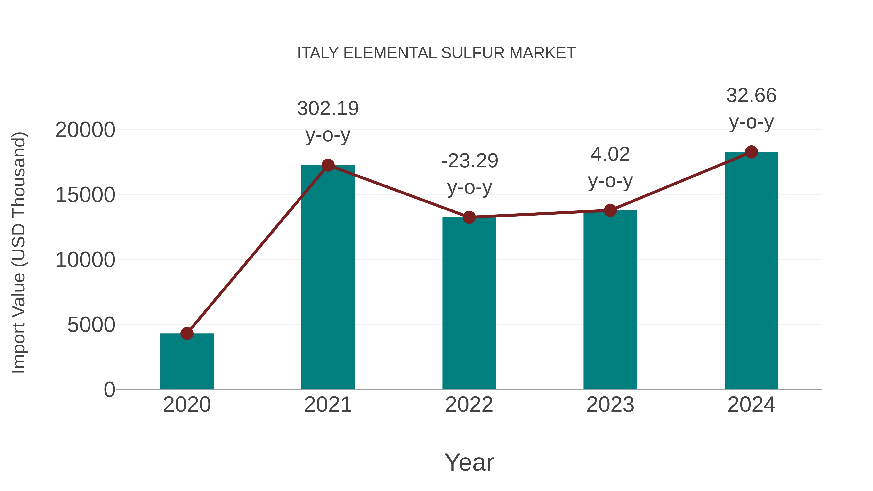  Italy Elemental Sulfur Market: Import Trend Analysis