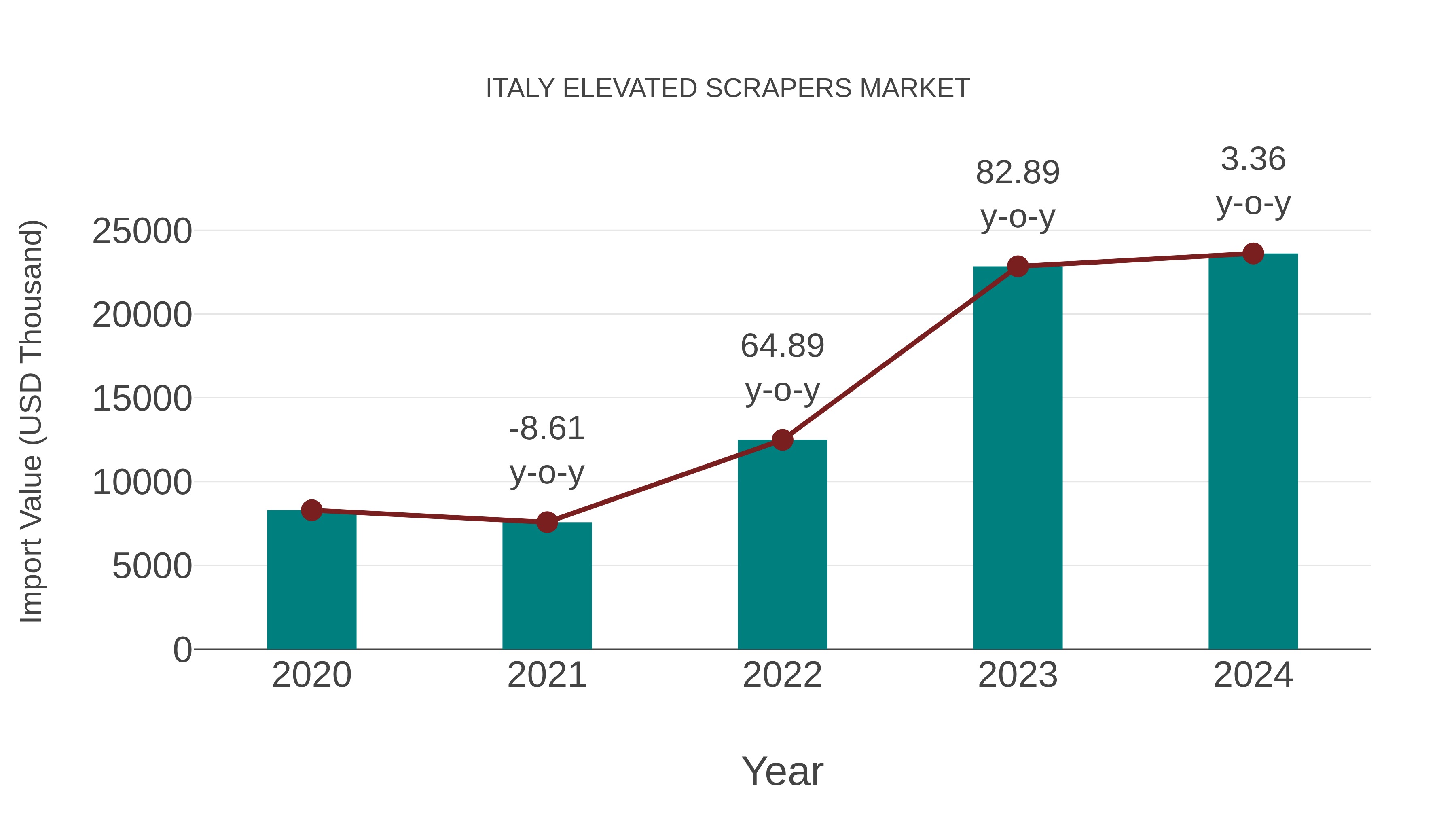  Italy Elevated Scrapers Market: Import Trend Analysis