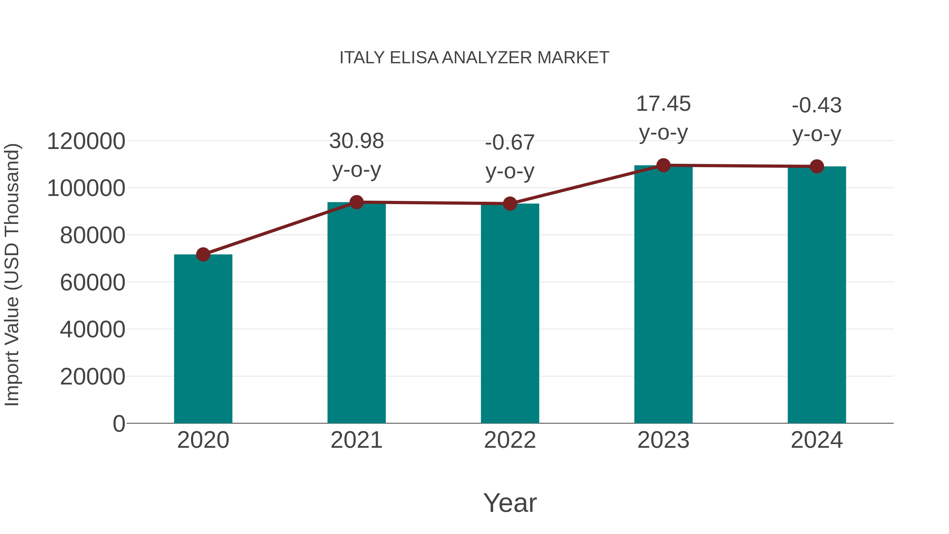 Italy Elisa Analyzer Market: Import Trend Analysis