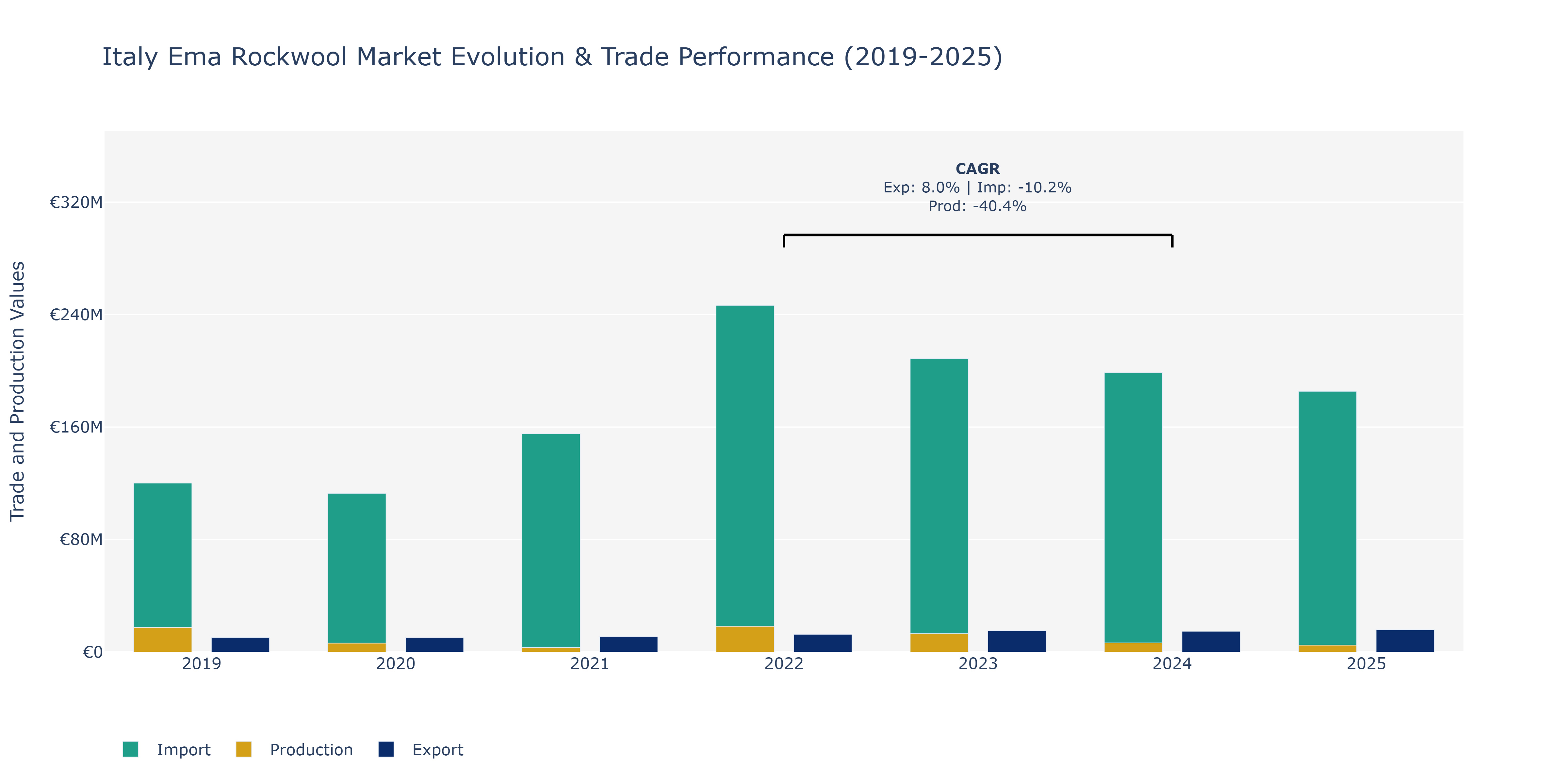 Italy Ema Rockwool Market: Production & Trade Performance (2019-2025)