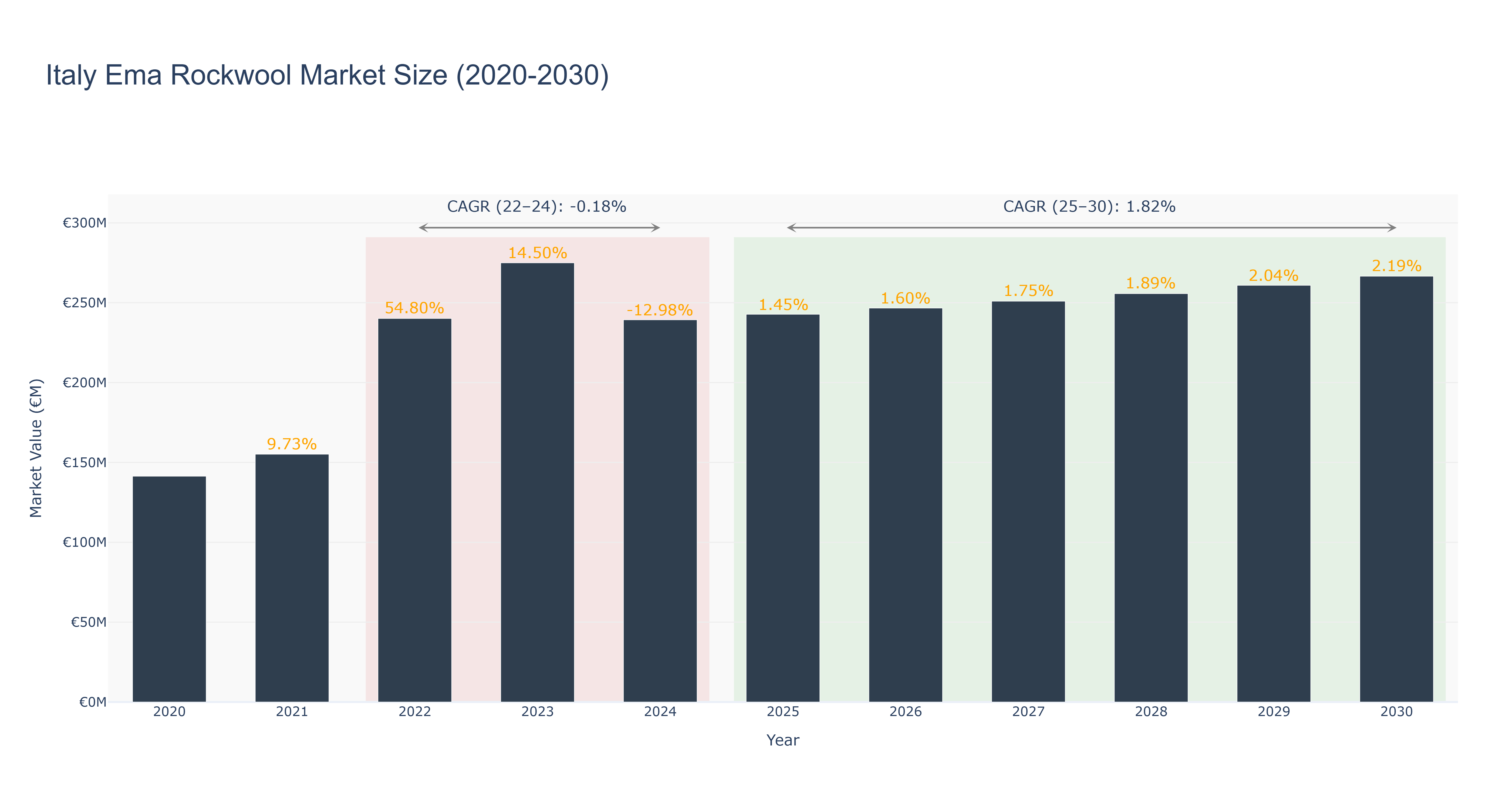 Italy Ema Rockwool Market Size (2020-2030)