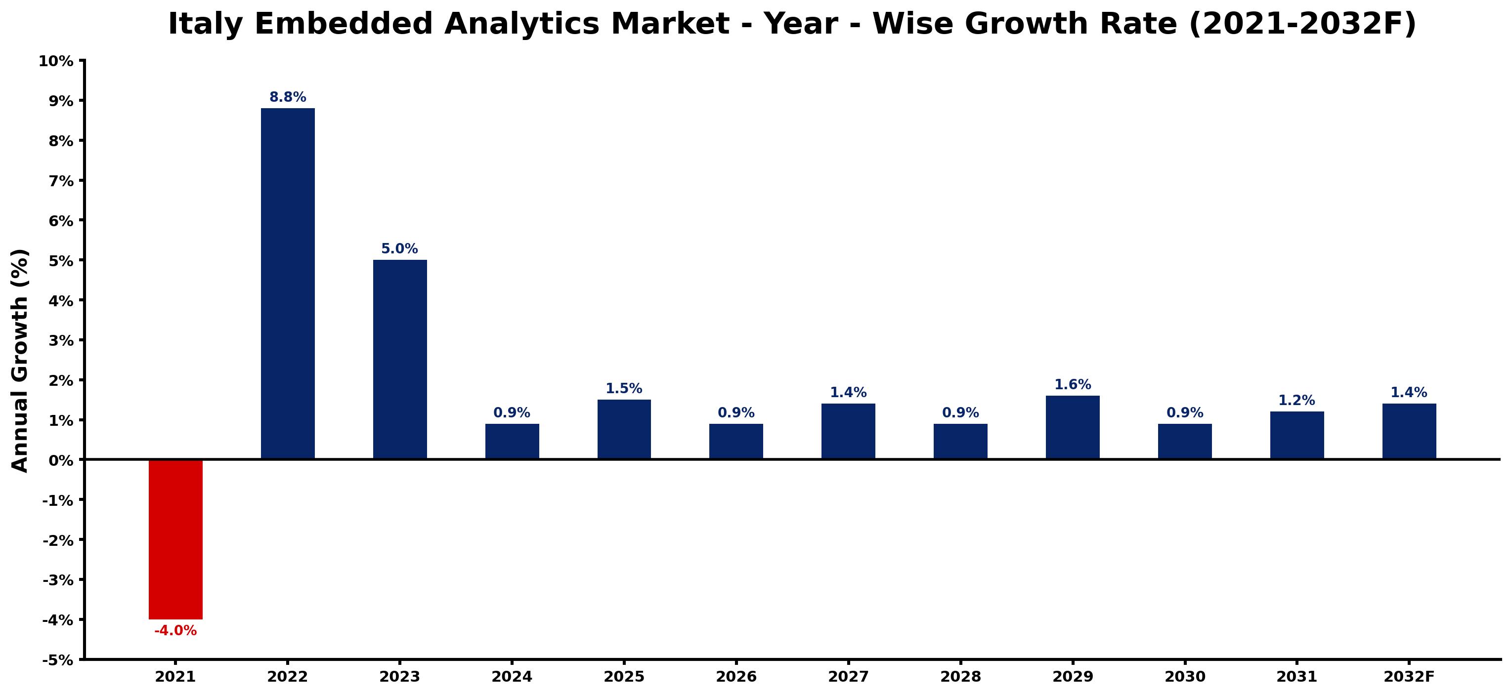 Italy Embedded Analytics Market Year-wise Growth Rate and Key Drivers