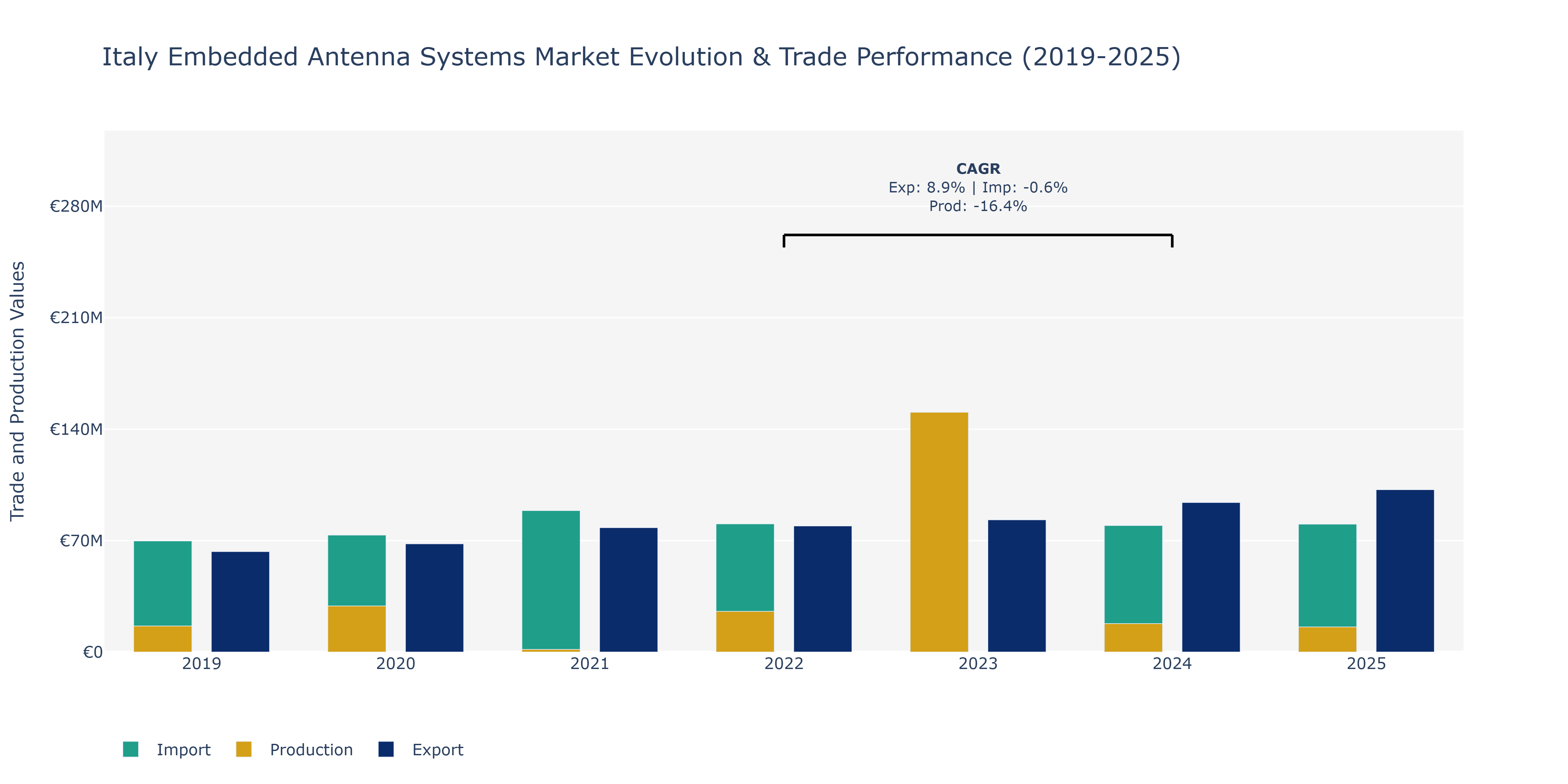 Italy Embedded Antenna Systems Market: Production & Trade Performance (2019-2025)