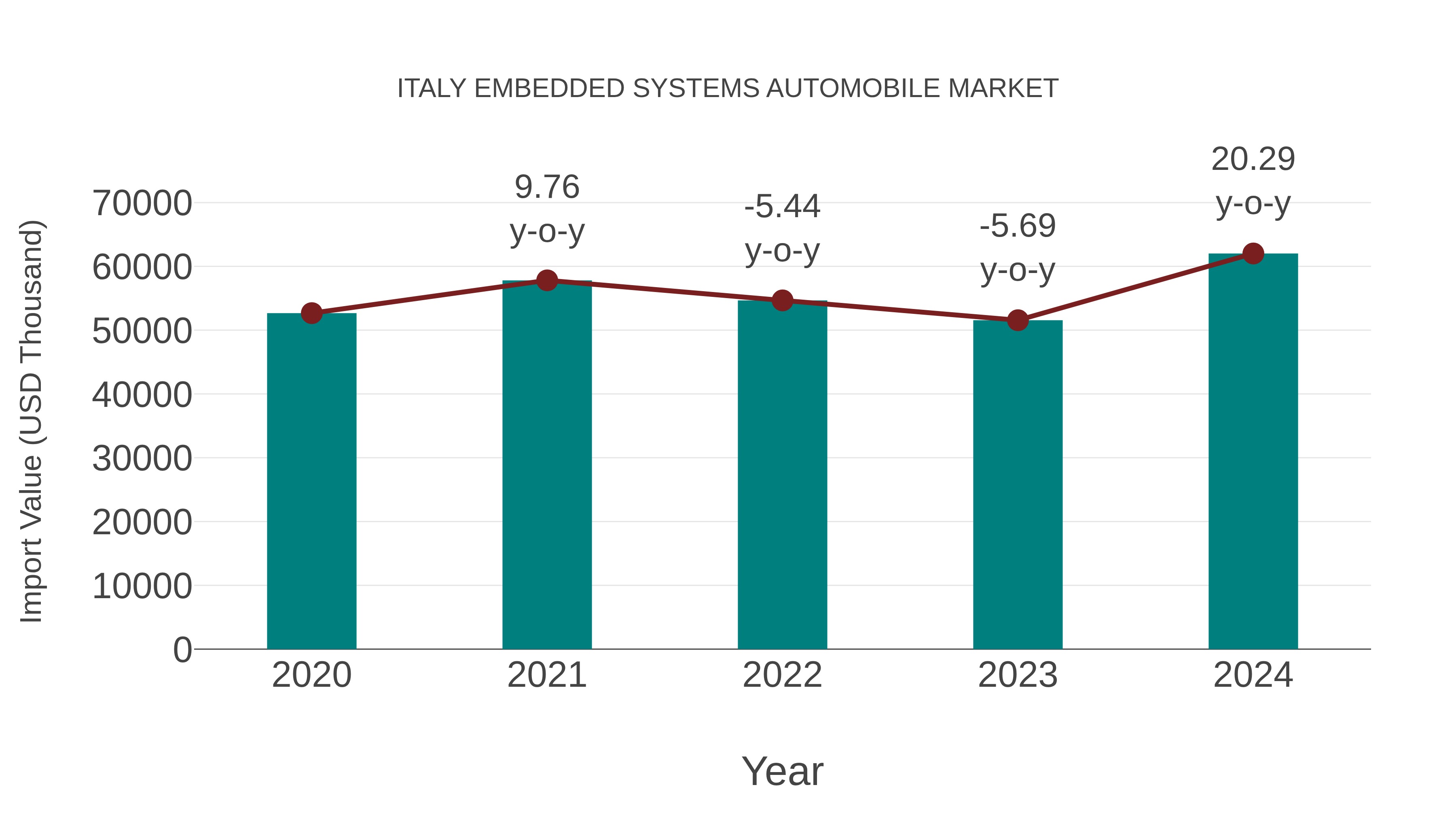 Italy Embedded Systems Automobile Market: Import Trend Analysis