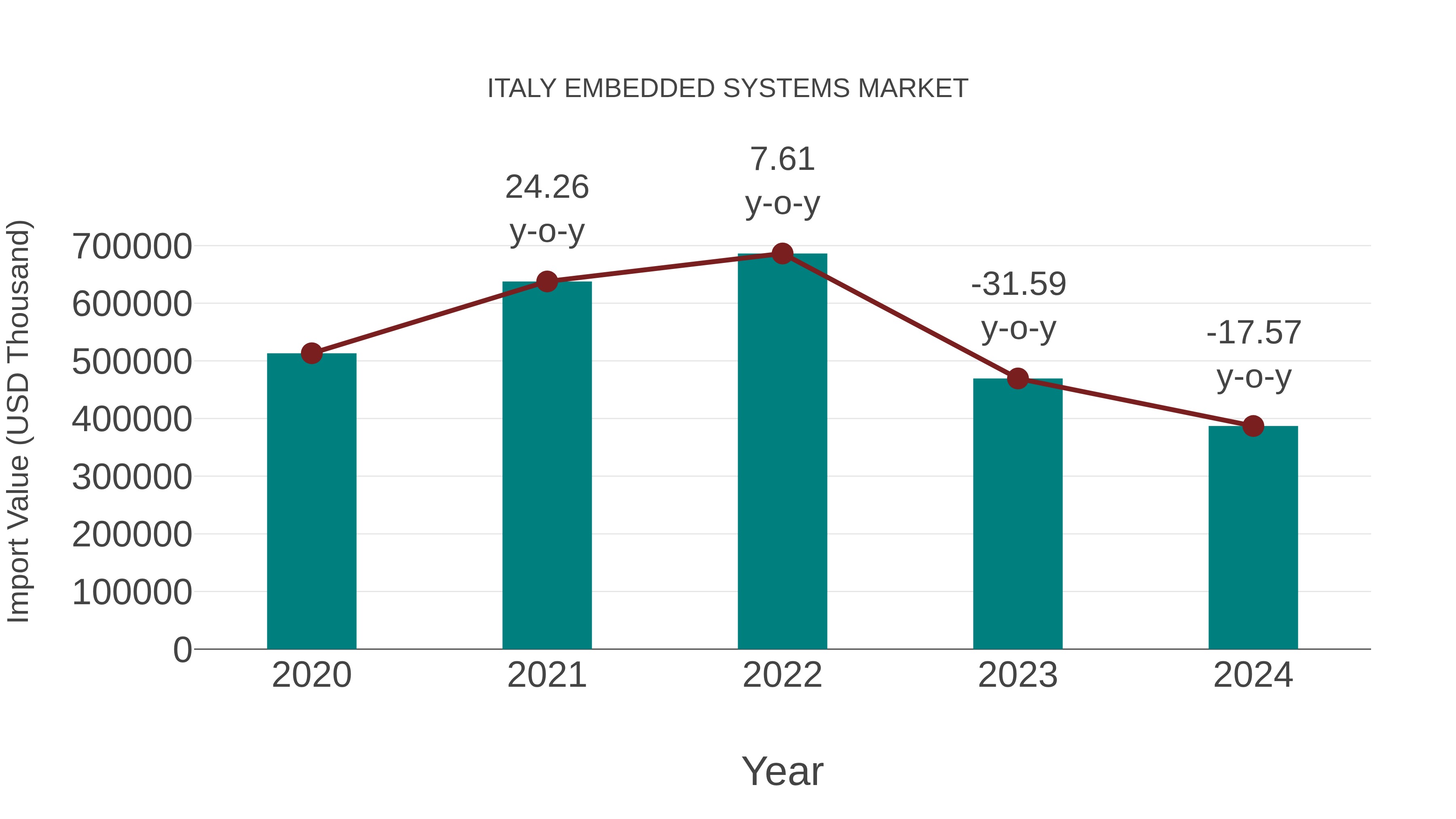  Italy Embedded Systems Market: Import Trend Analysis