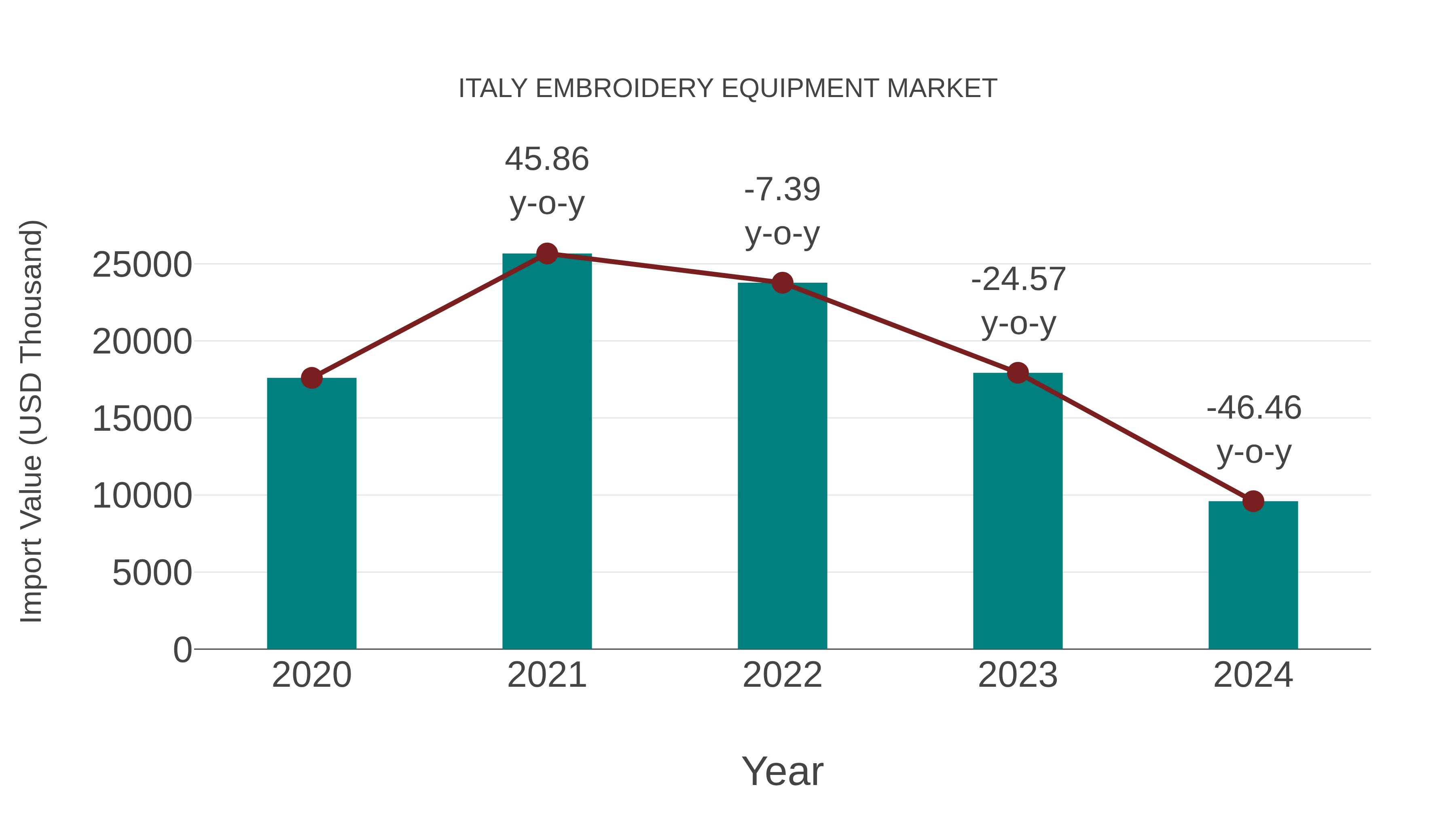 Italy Embroidery Equipment Market: Import Trend Analysis