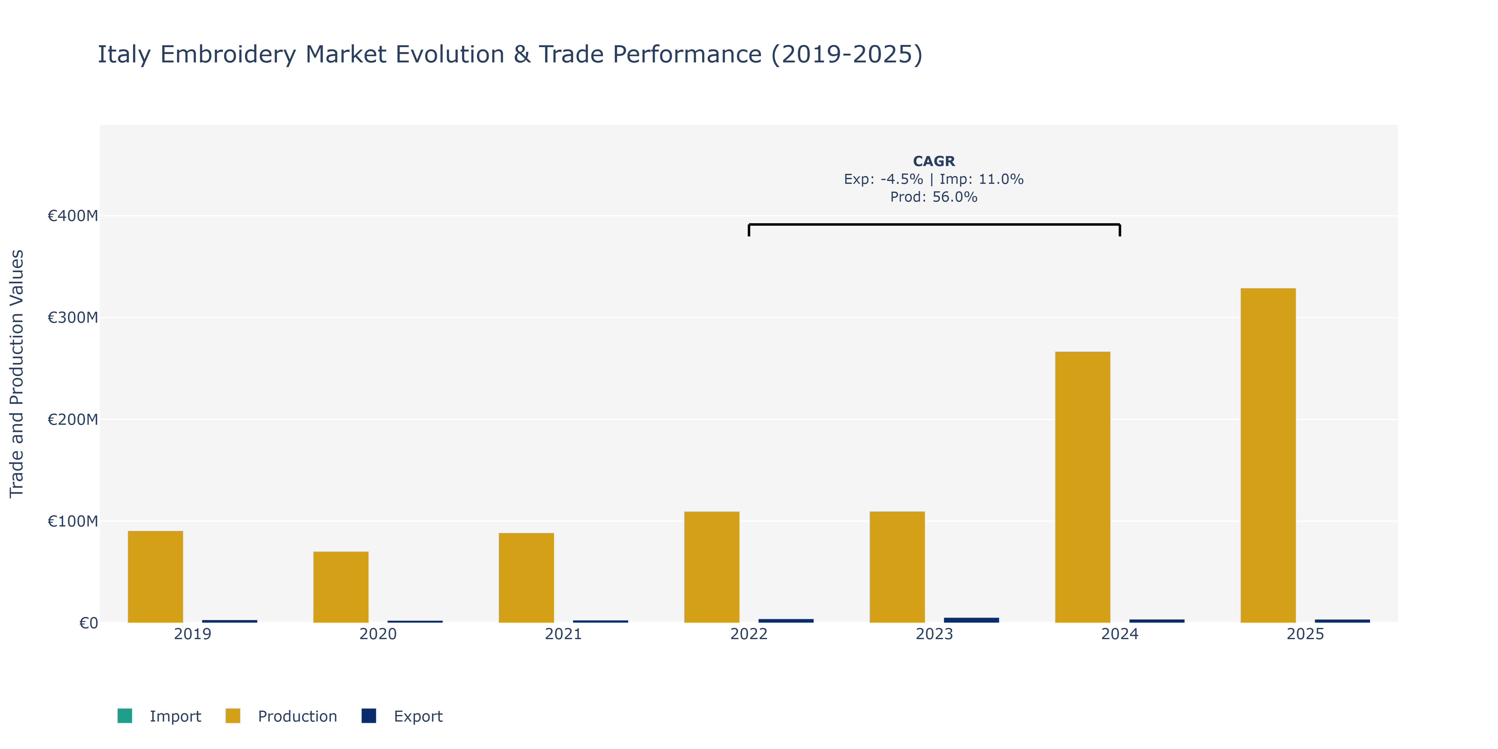 Italy Embroidery Market: Production & Trade Performance (2019-2025)
