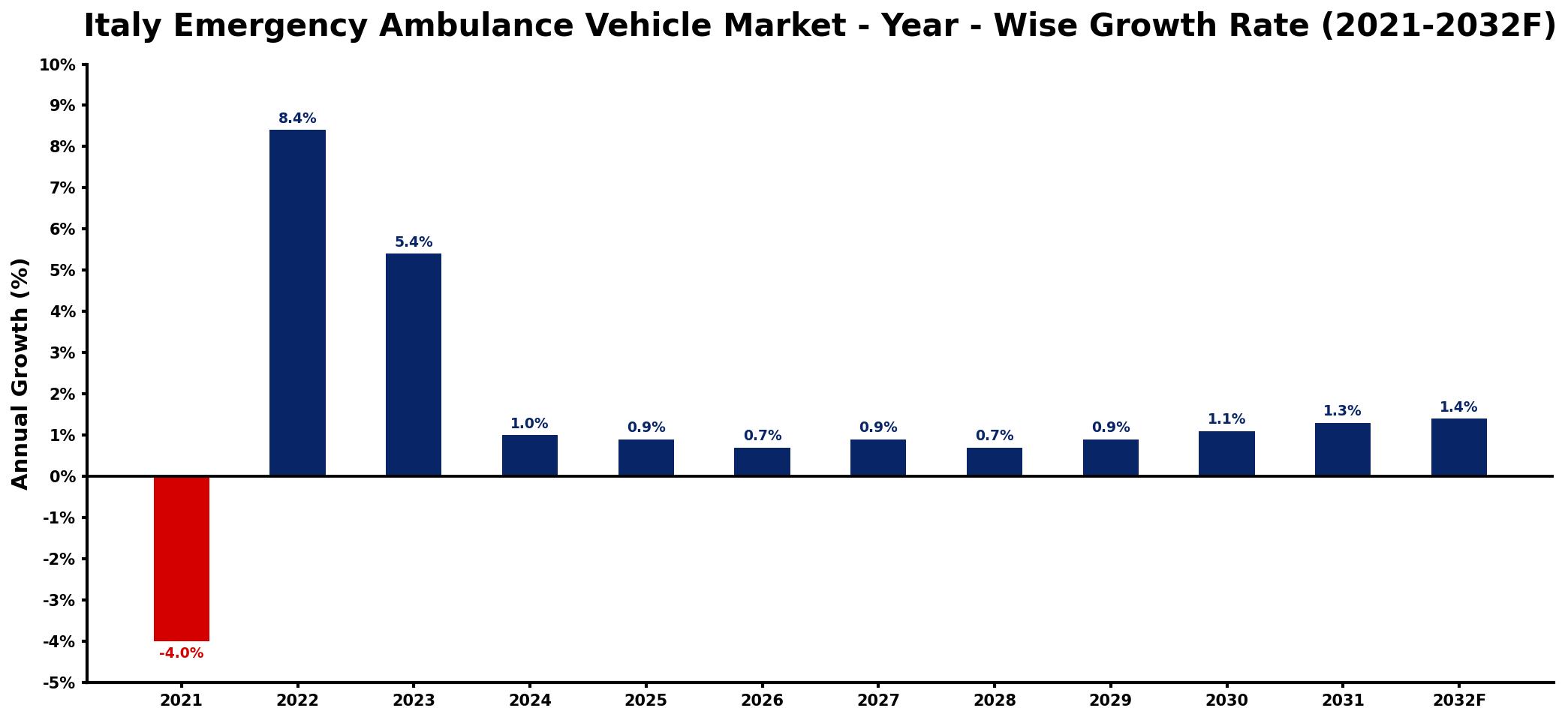 Italy Emergency Ambulance Vehicle Market Year-wise Growth Rate and Key Drivers