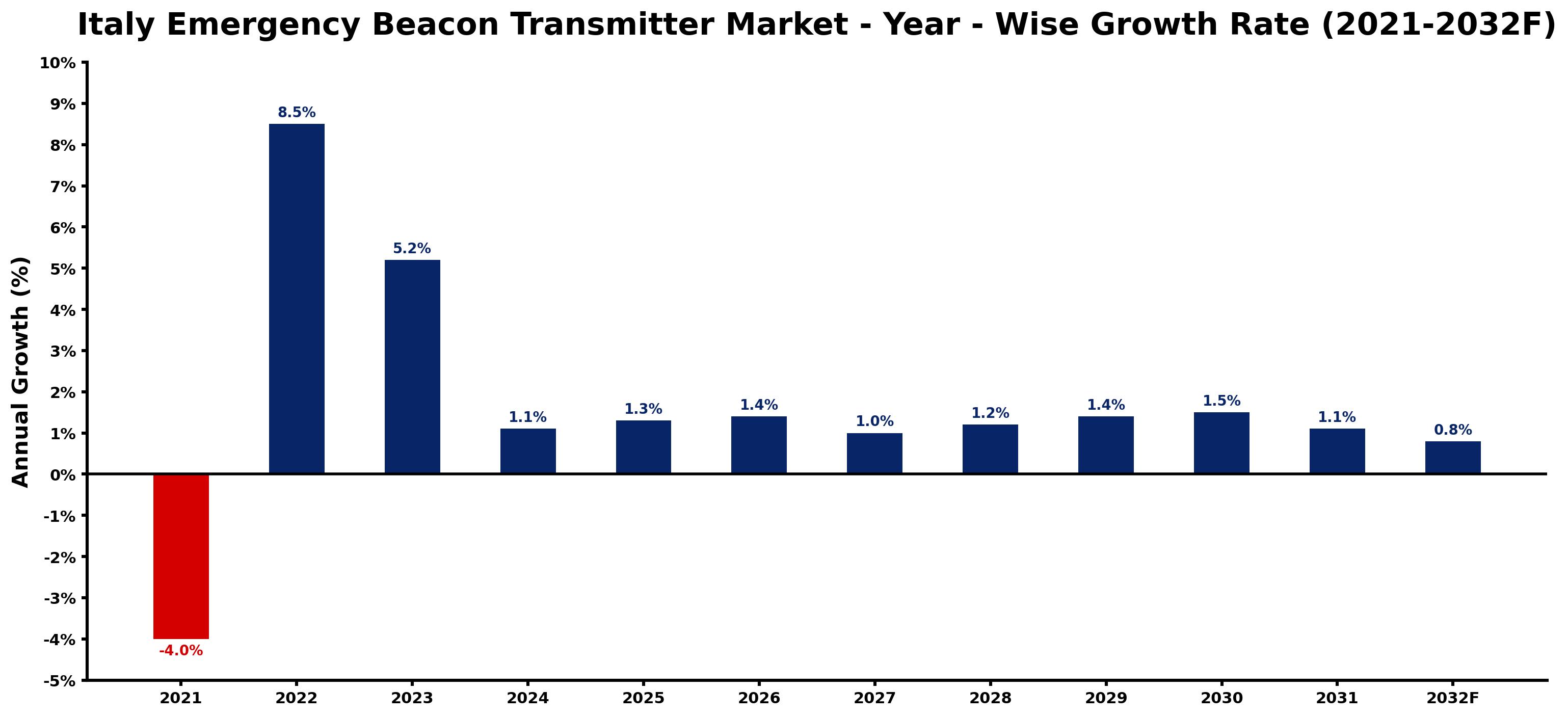 Italy Emergency Beacon Transmitter Market Year-wise Growth Rate and Key Drivers