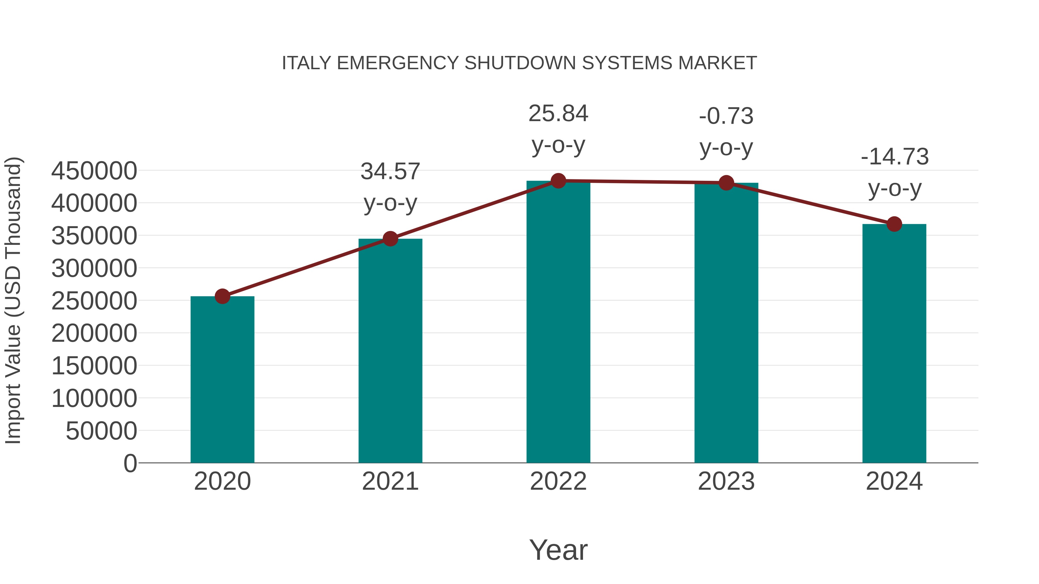  Italy Emergency Shutdown Systems Market: Import Trend Analysis