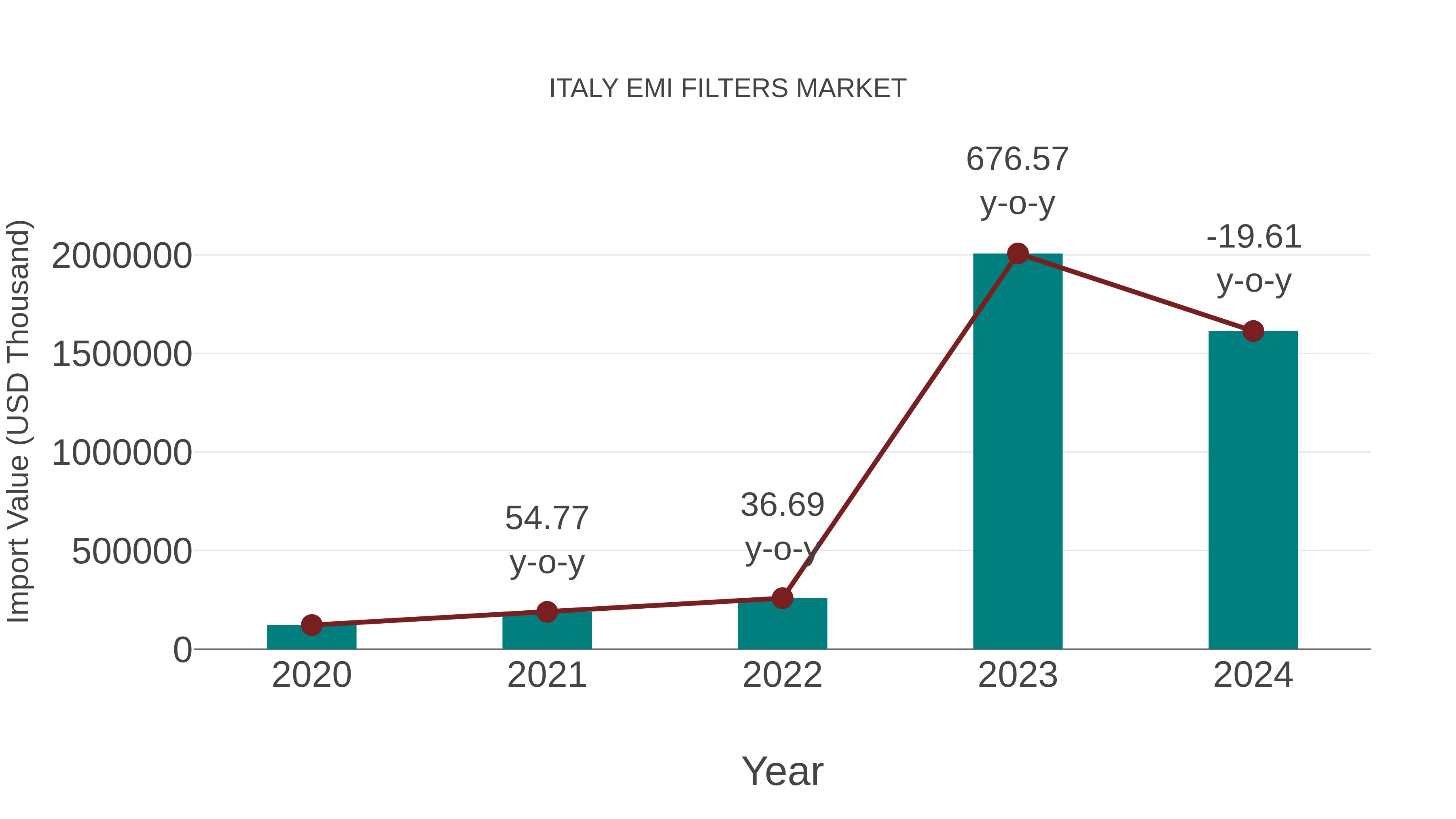  Italy Emi Filters Market: Import Trend Analysis