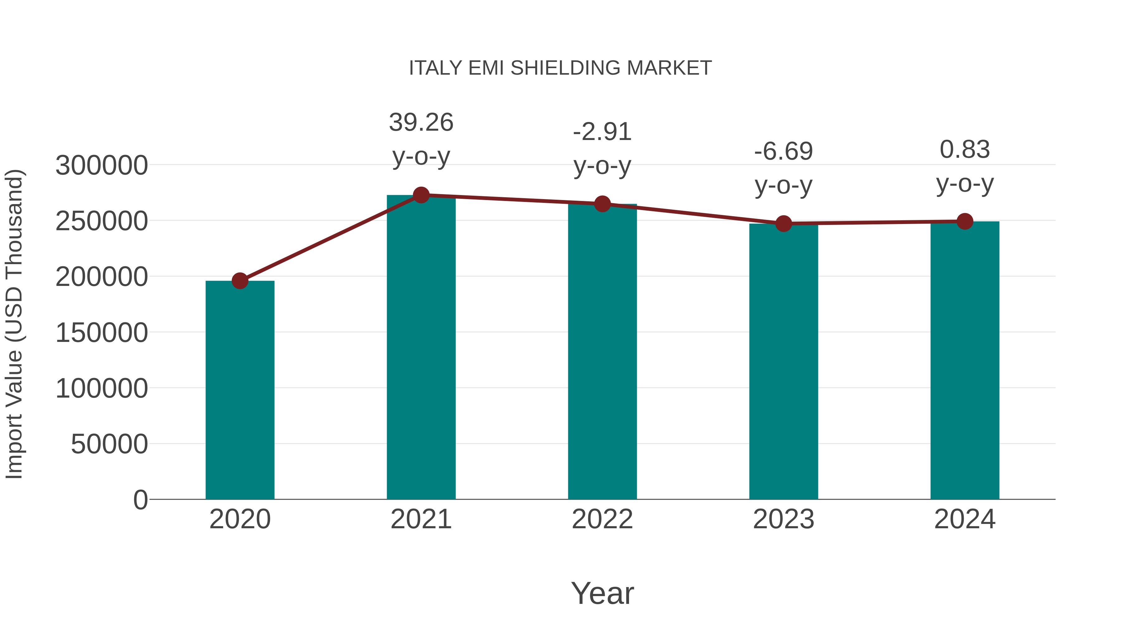 Italy Emi Shielding Market: Import Trend Analysis