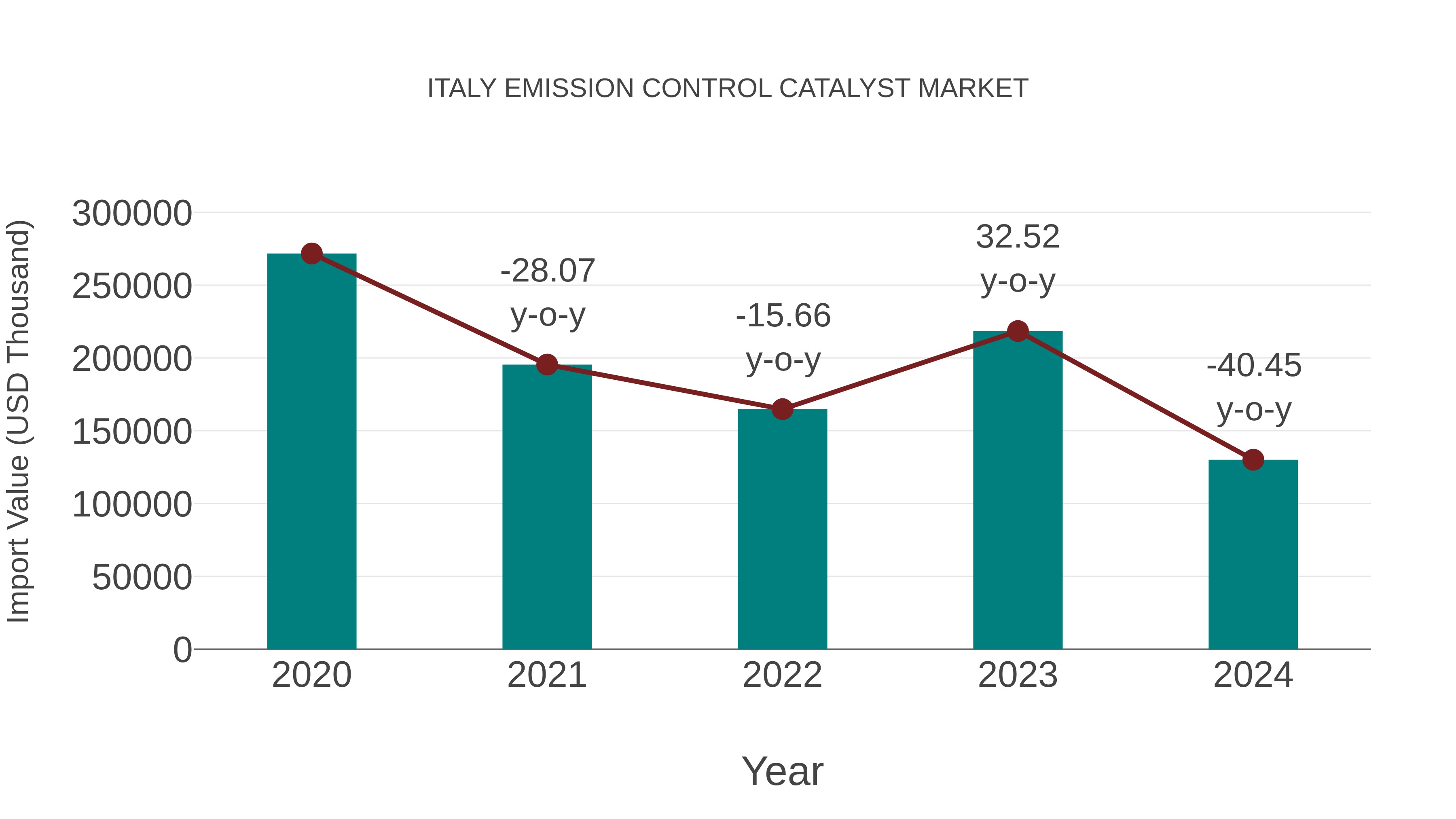  Italy Emission Control Catalyst Market: Import Trend Analysis