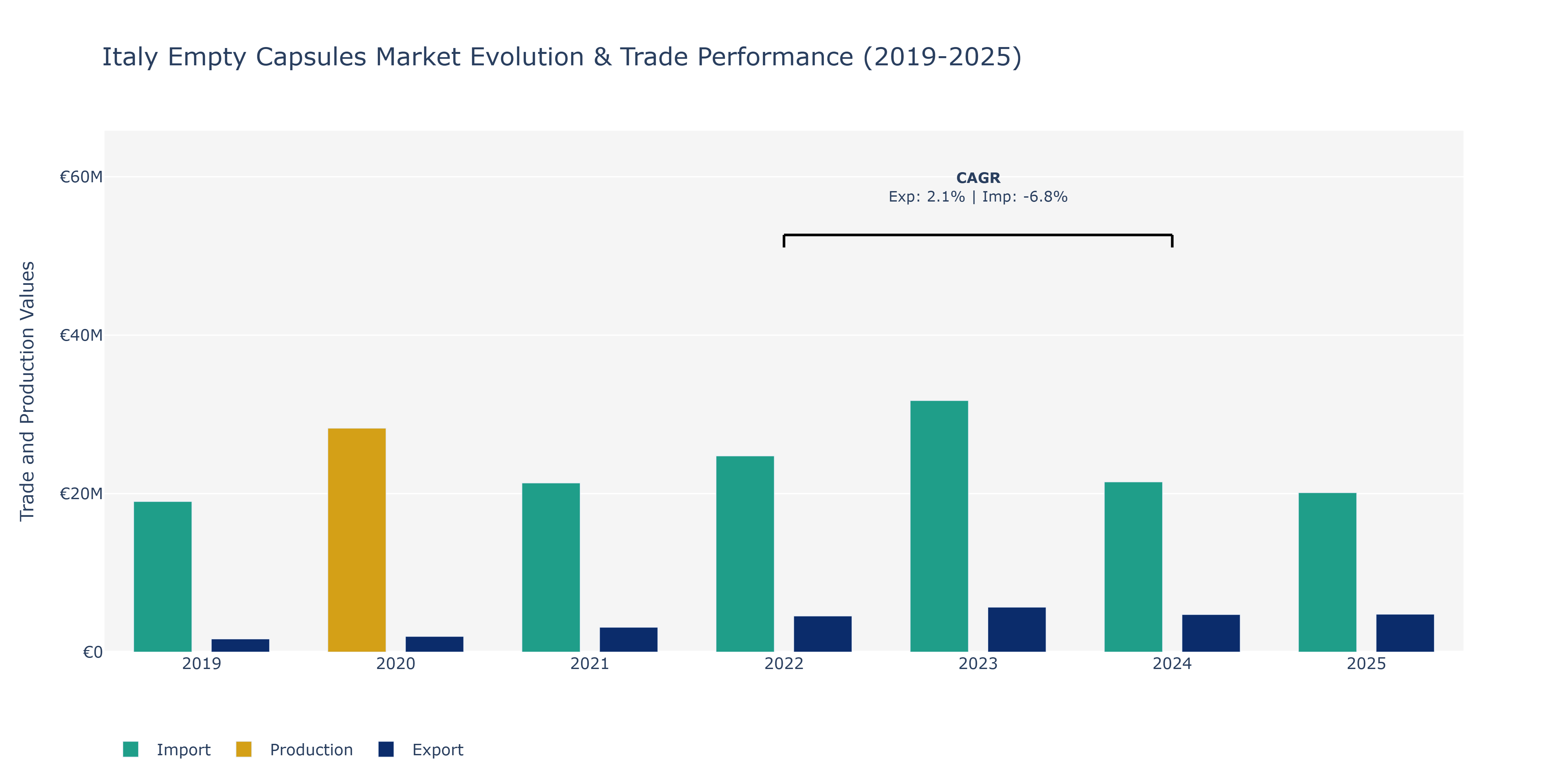 Italy Empty Capsules Market: Production & Trade Performance (2019-2025)