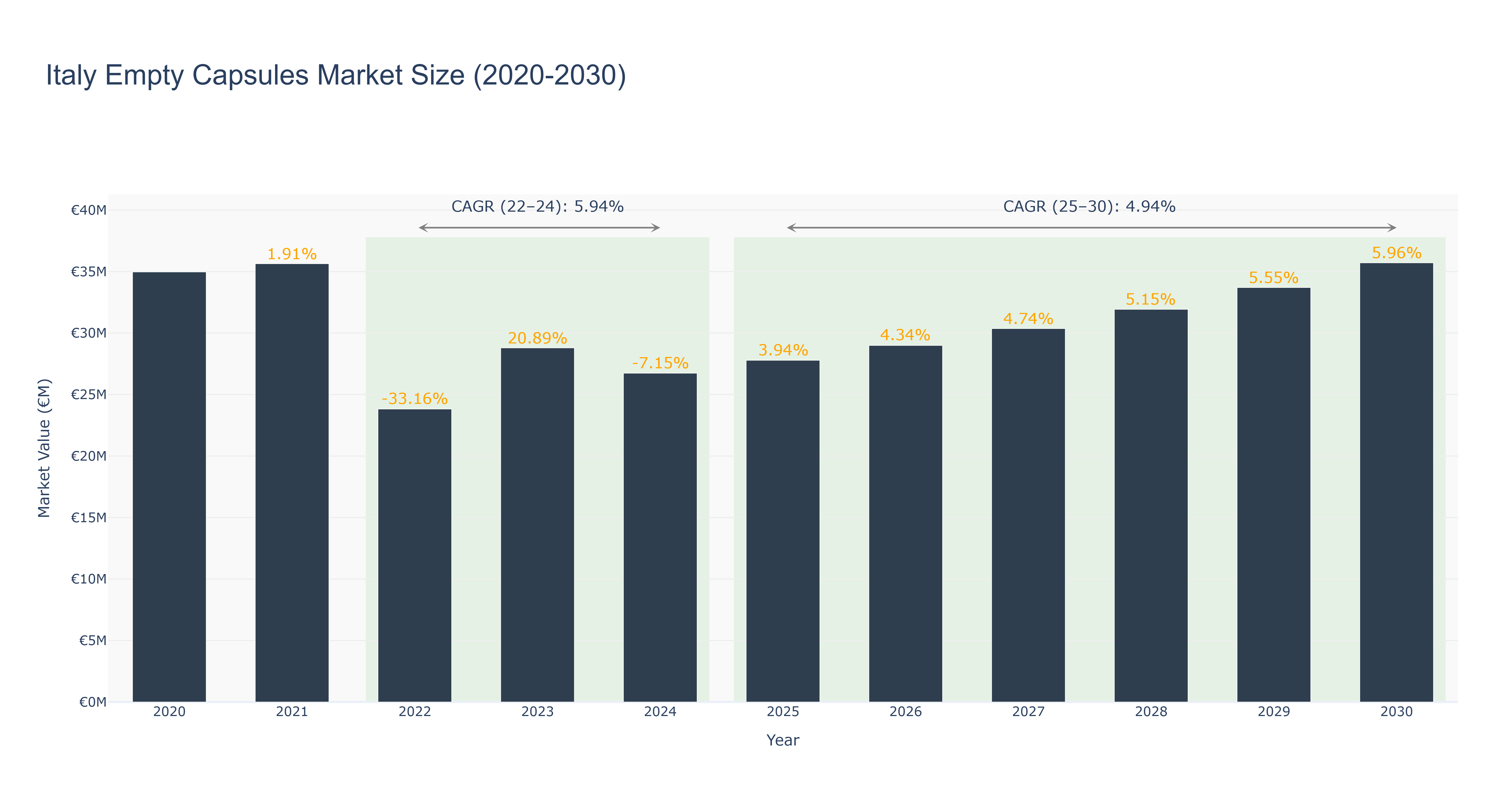 Italy Empty Capsules Market Size (2020-2030)