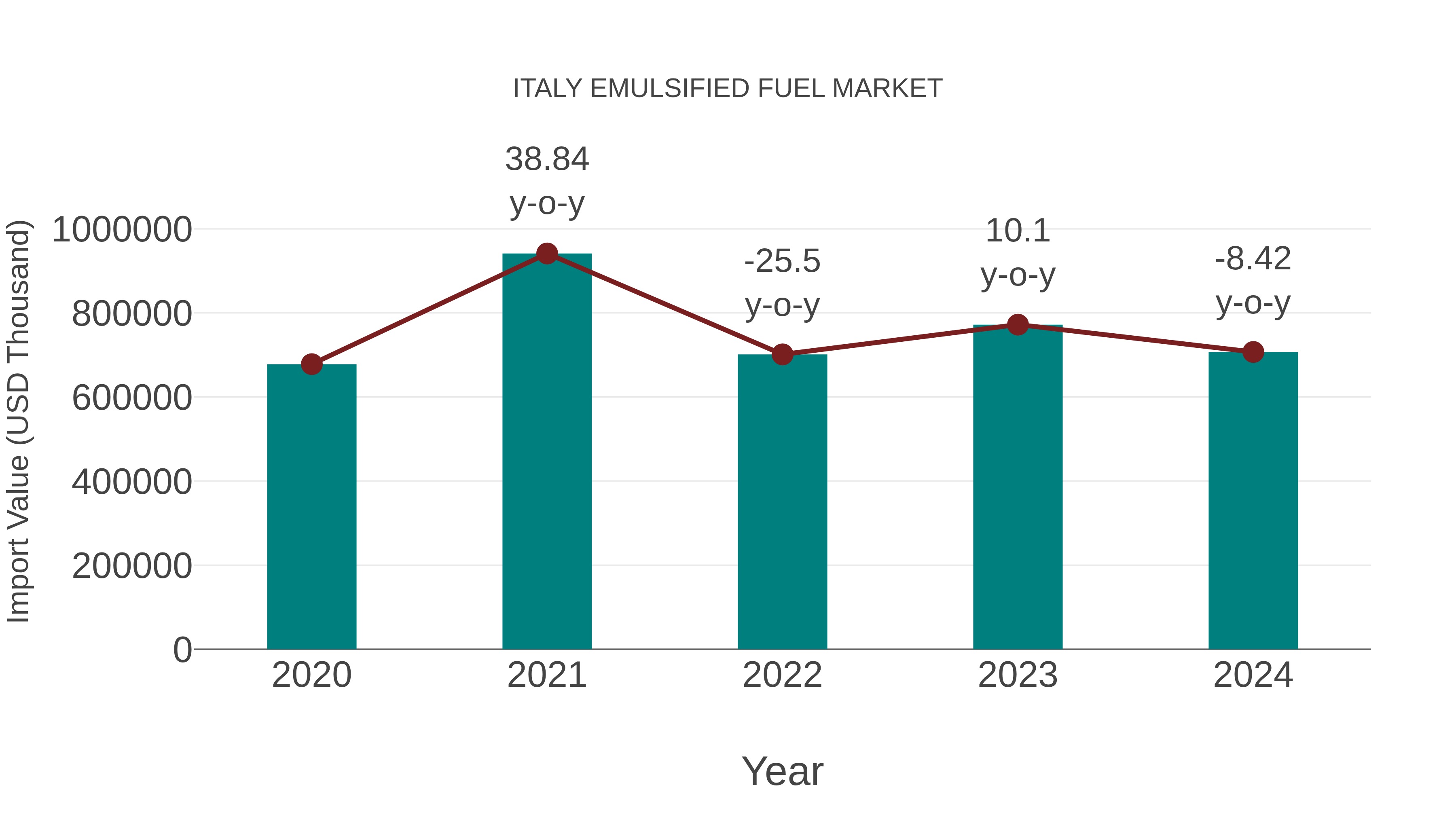  Italy Emulsified Fuel Market: Import Trend Analysis