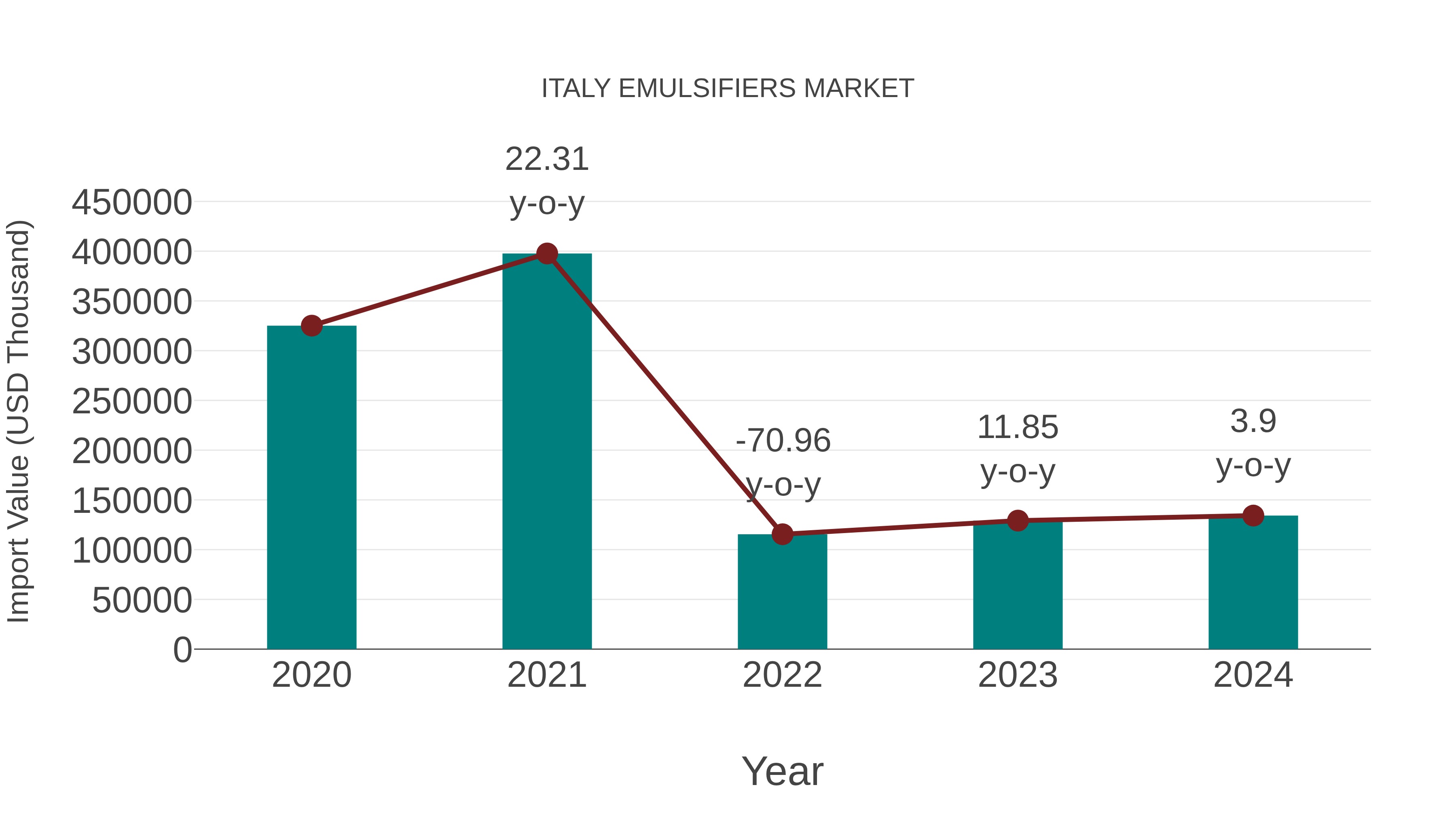  Italy Emulsifiers Market: Import Trend Analysis