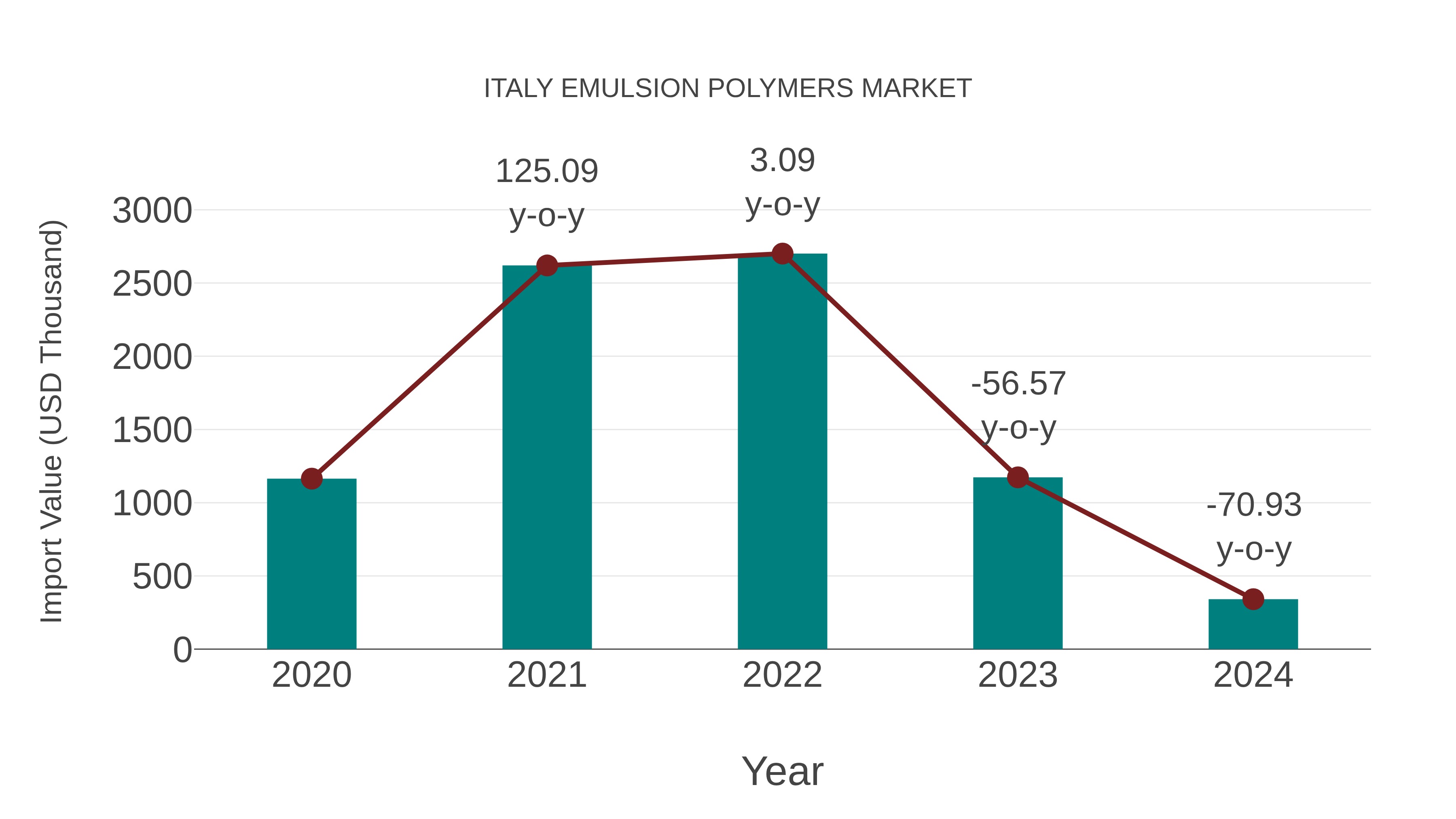 Italy Emulsion Polymers Market: Import Trend Analysis