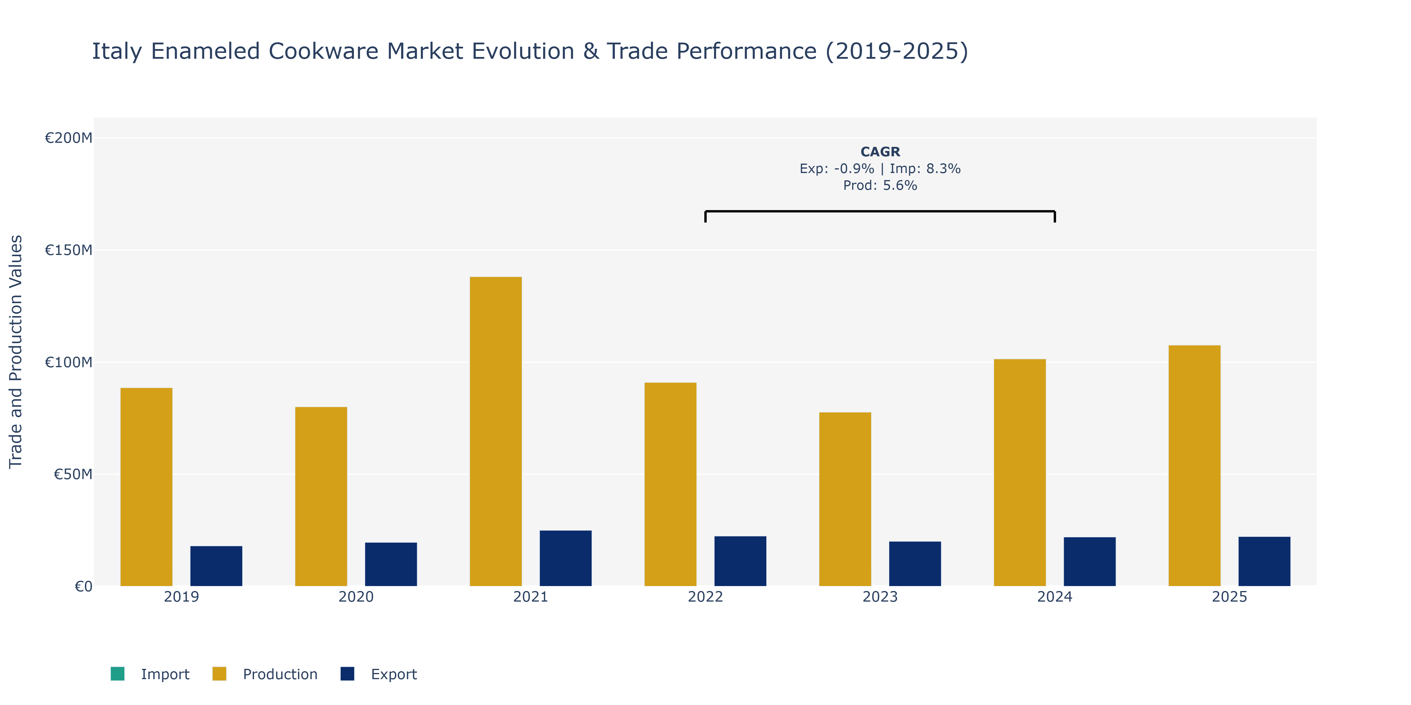 Italy Enameled Cookware Market: Production & Trade Performance (2019-2025)