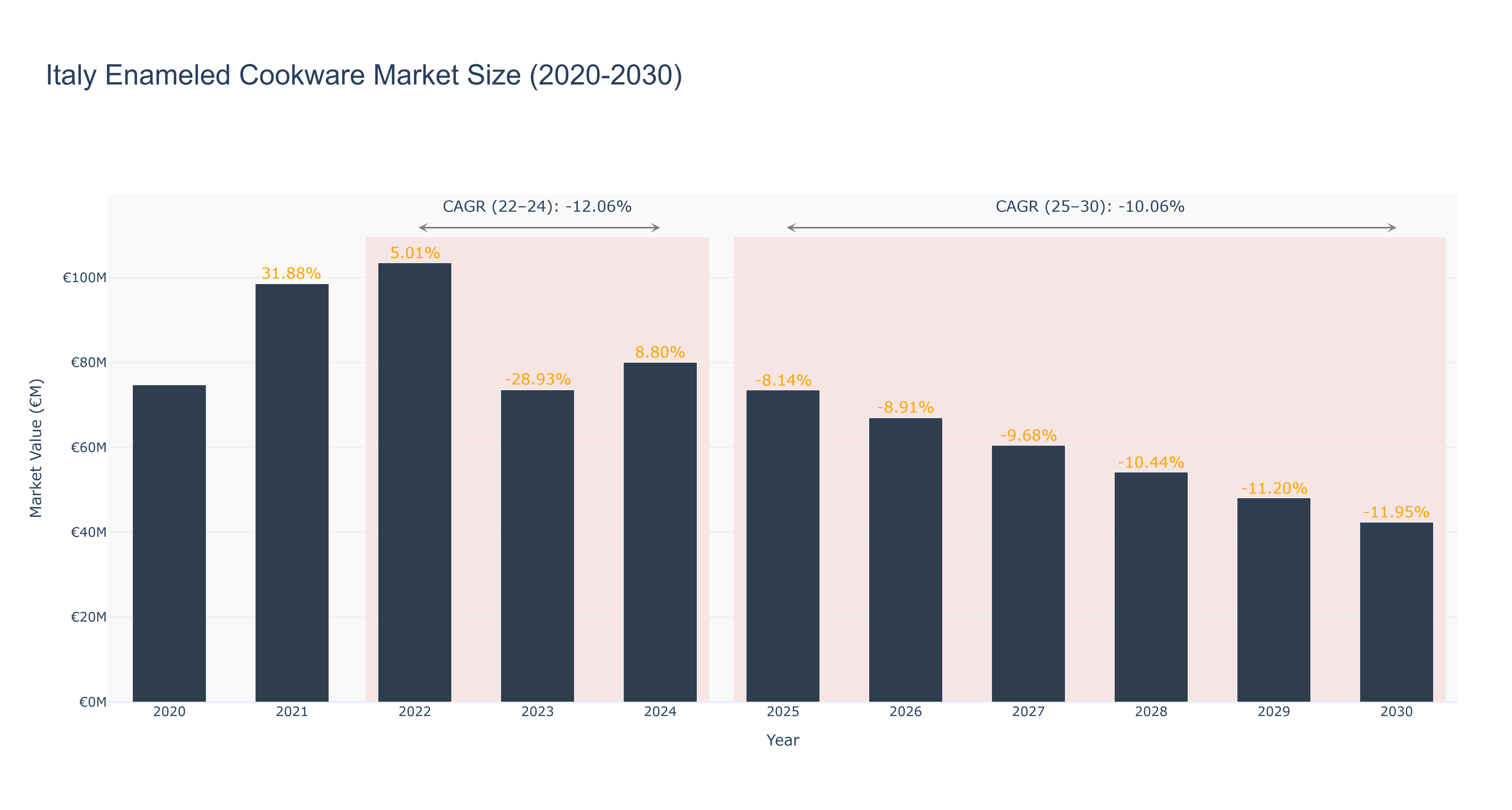 Italy Enameled Cookware Market Size (2020-2030)