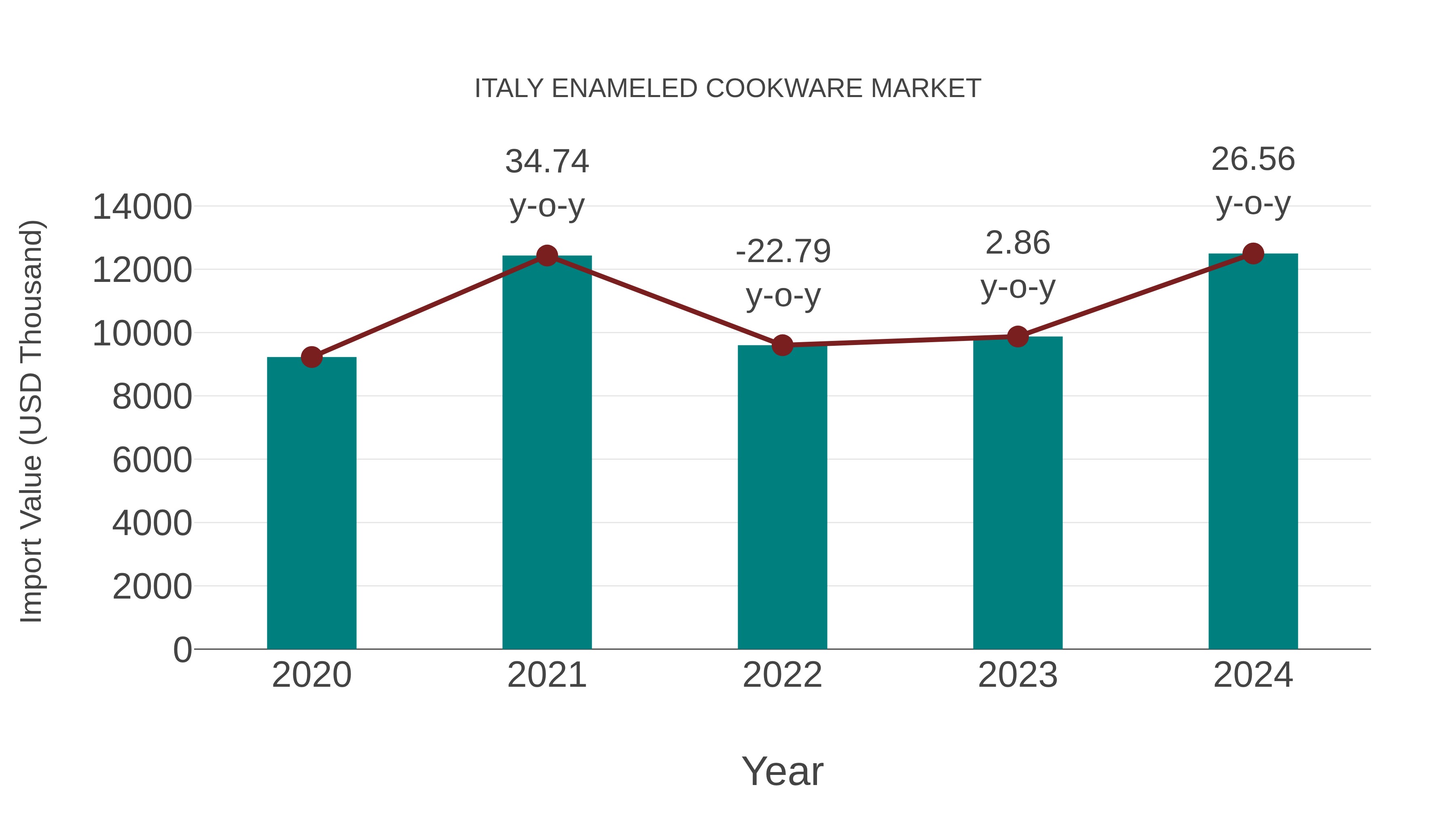 Italy Enameled Cookware Market: Import Trend Analysis