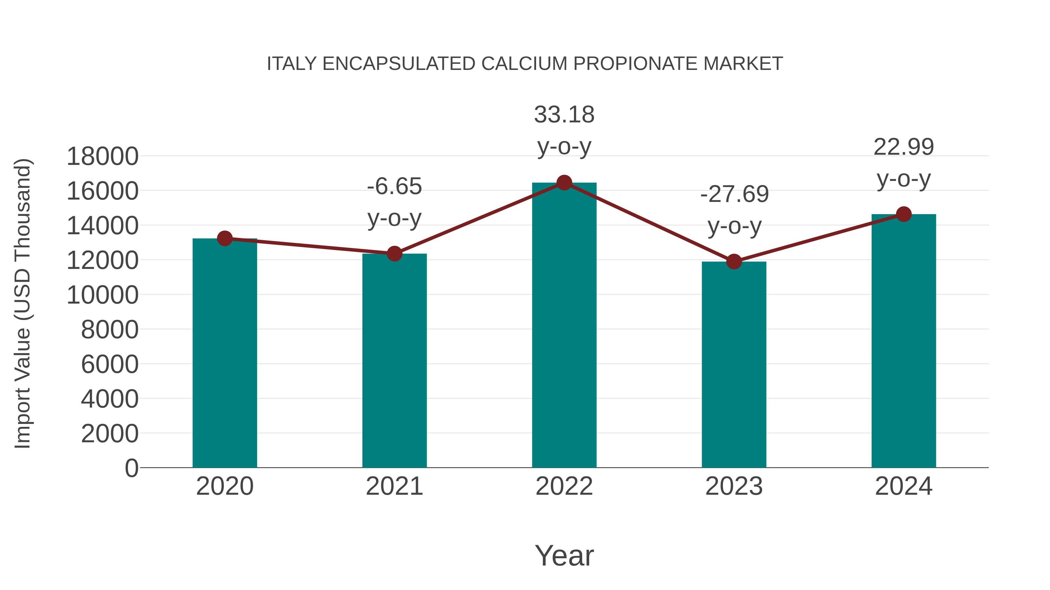  Italy Encapsulated Calcium Propionate Market: Import Trend Analysis