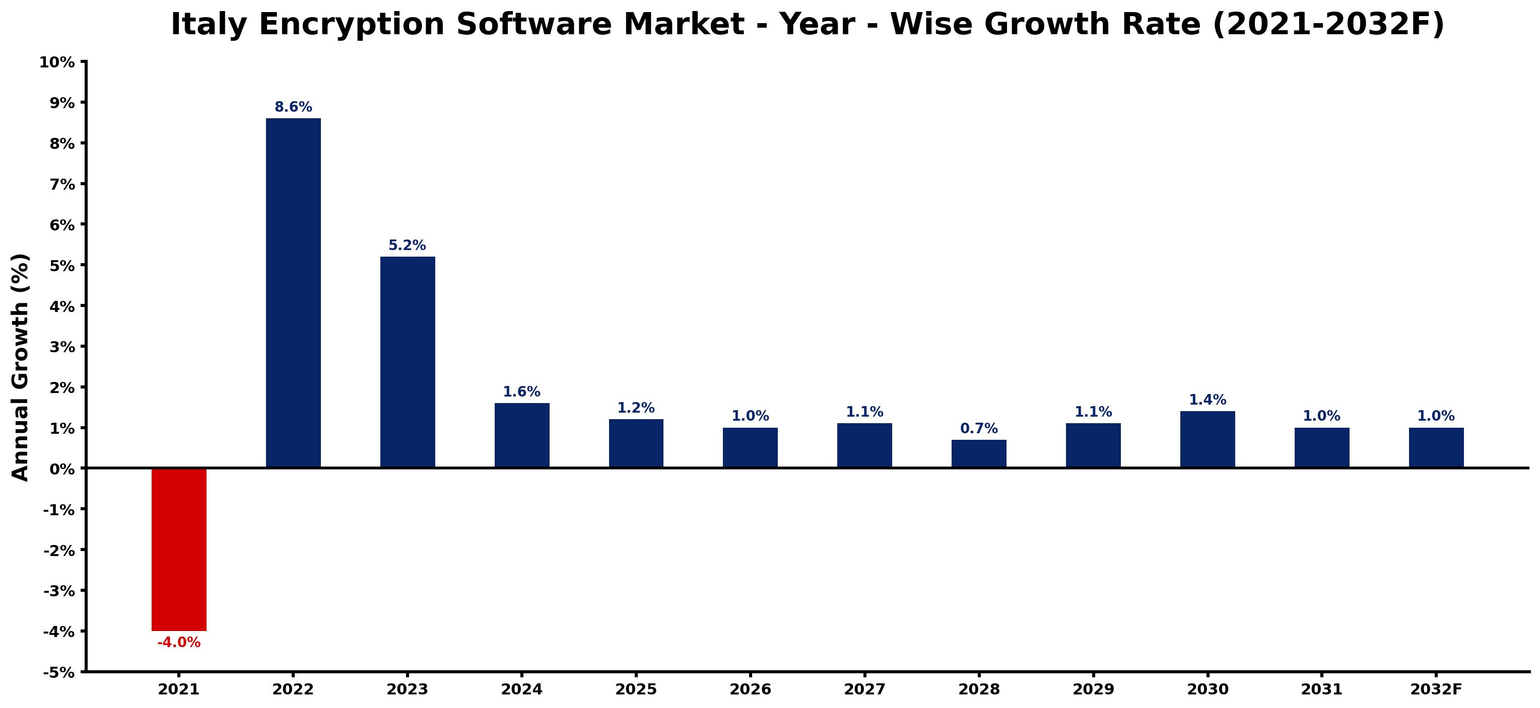 Italy Encryption Software Market Year-wise Growth Rate and Key Drivers