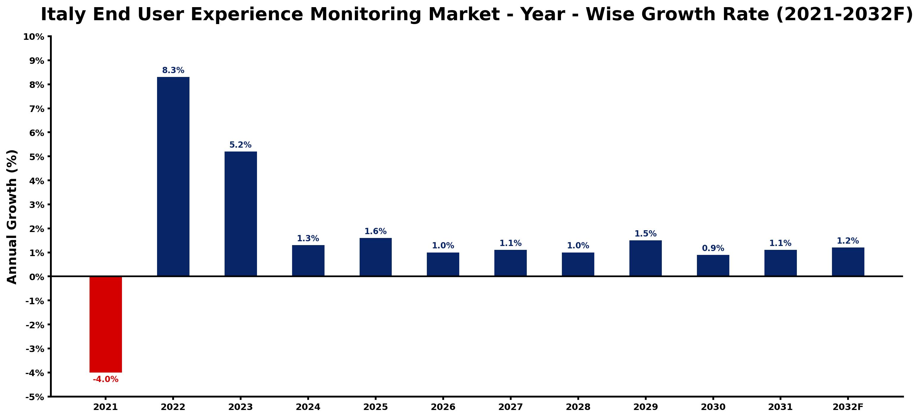 Italy End User Experience Monitoring Market Year-wise Growth Rate and Key Drivers