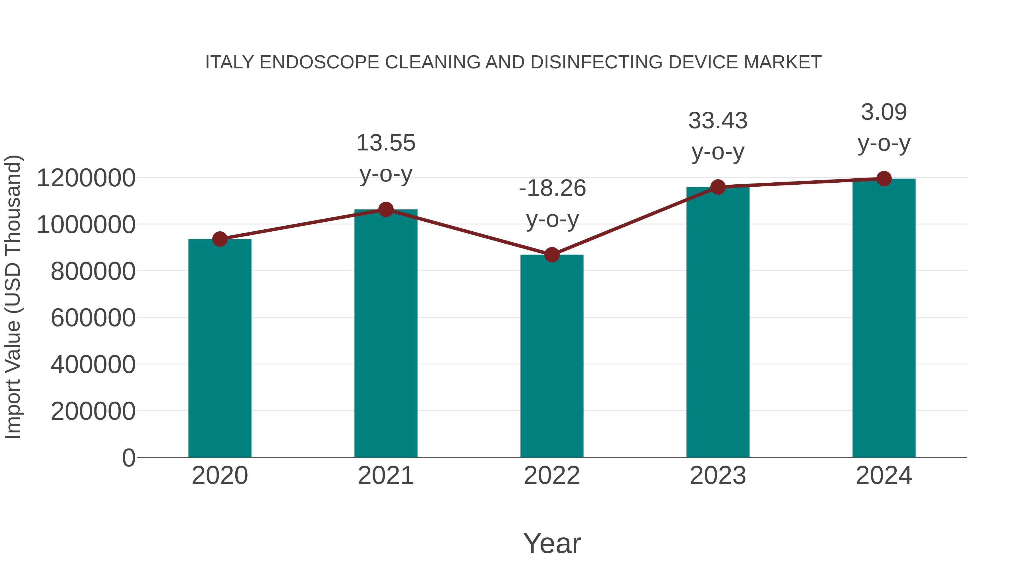 Italy Endoscope Cleaning and Disinfecting Device Market: Import Trend Analysis