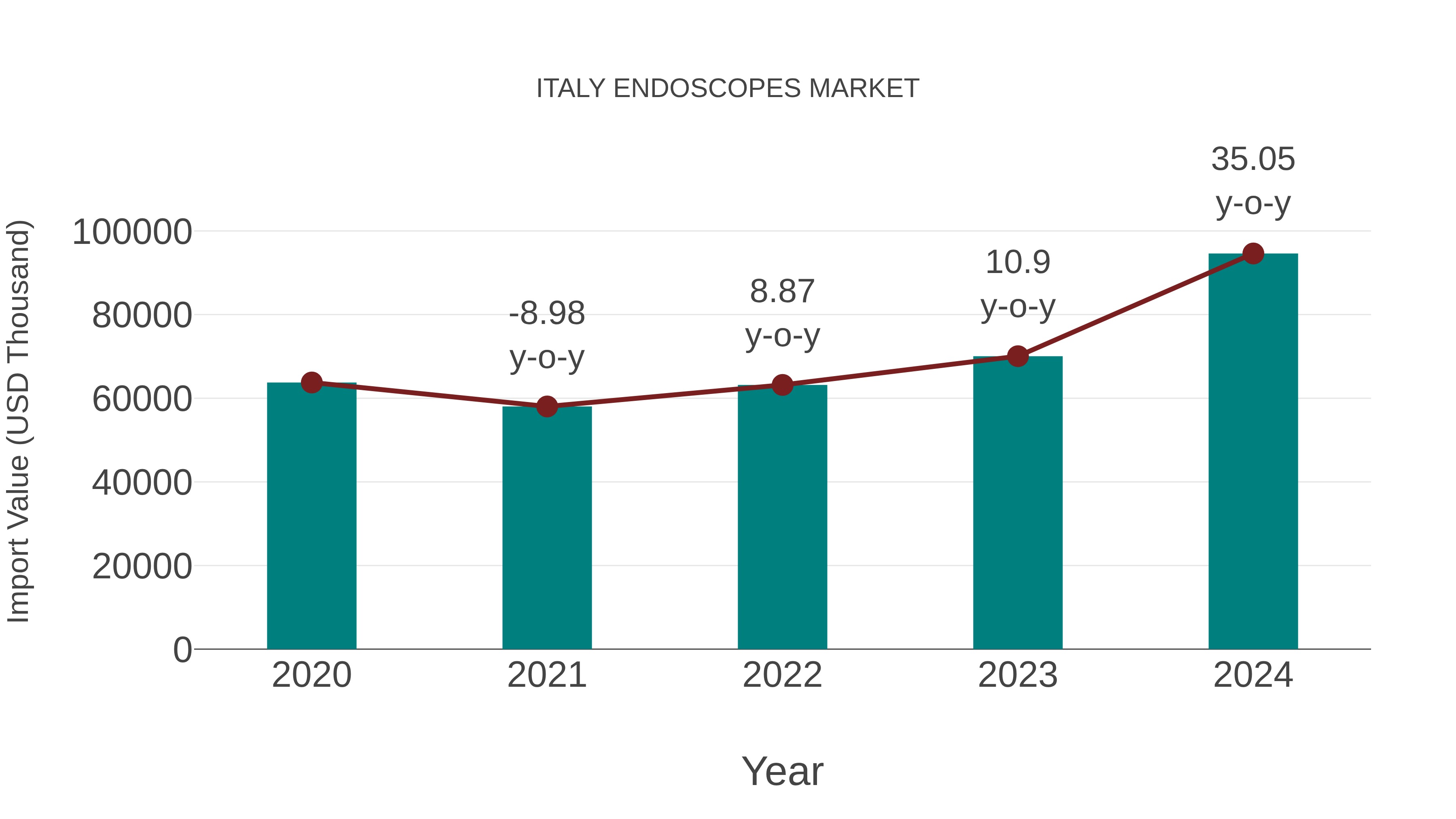  Italy Endoscopes Market: Import Trend Analysis