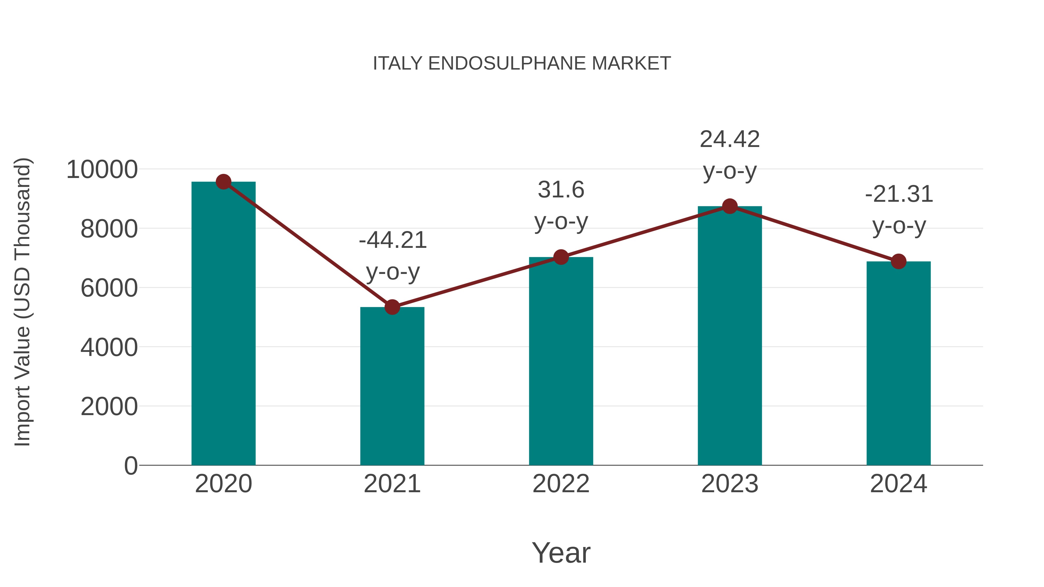  Italy Endosulphane Market: Import Trend Analysis