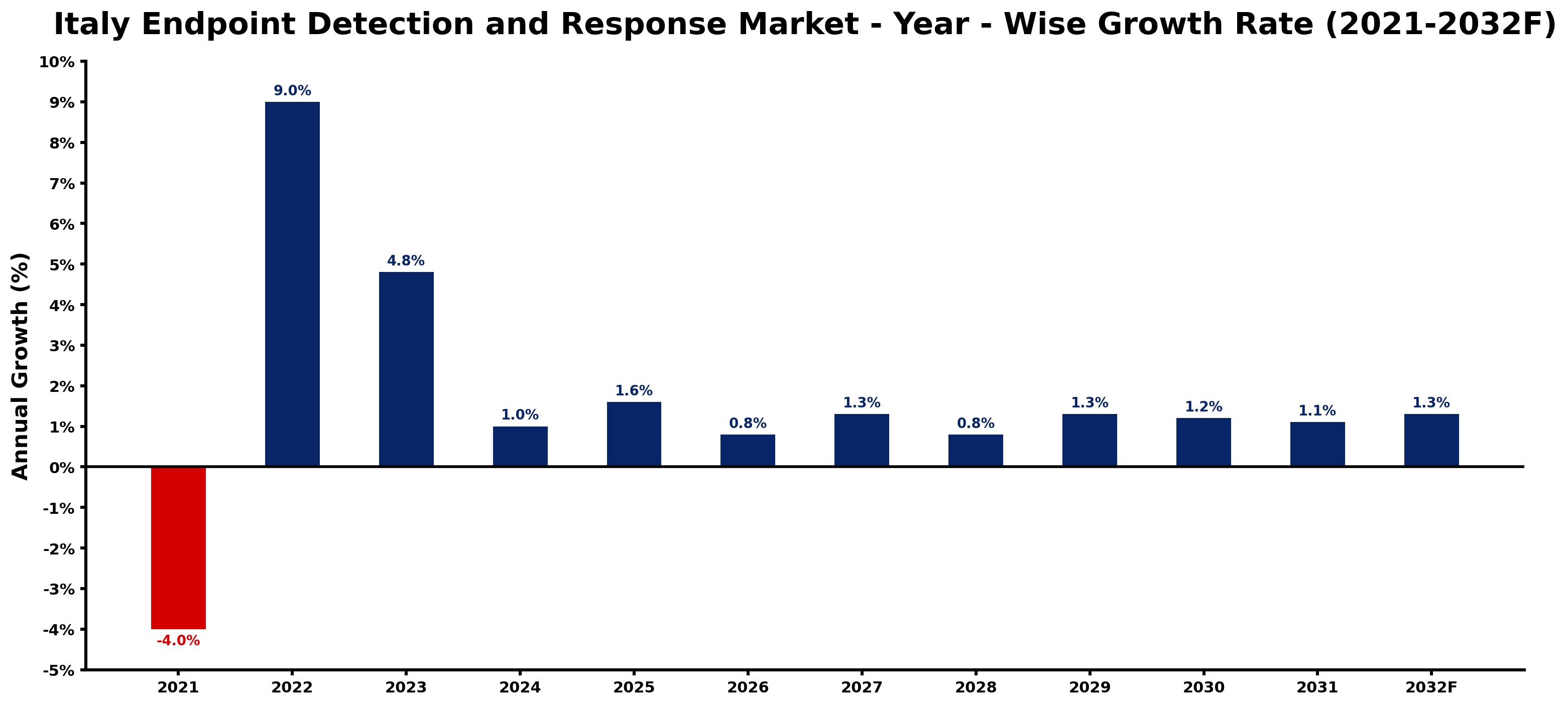 Italy Endpoint Detection and Response Market Year-wise Growth Rate and Key Drivers