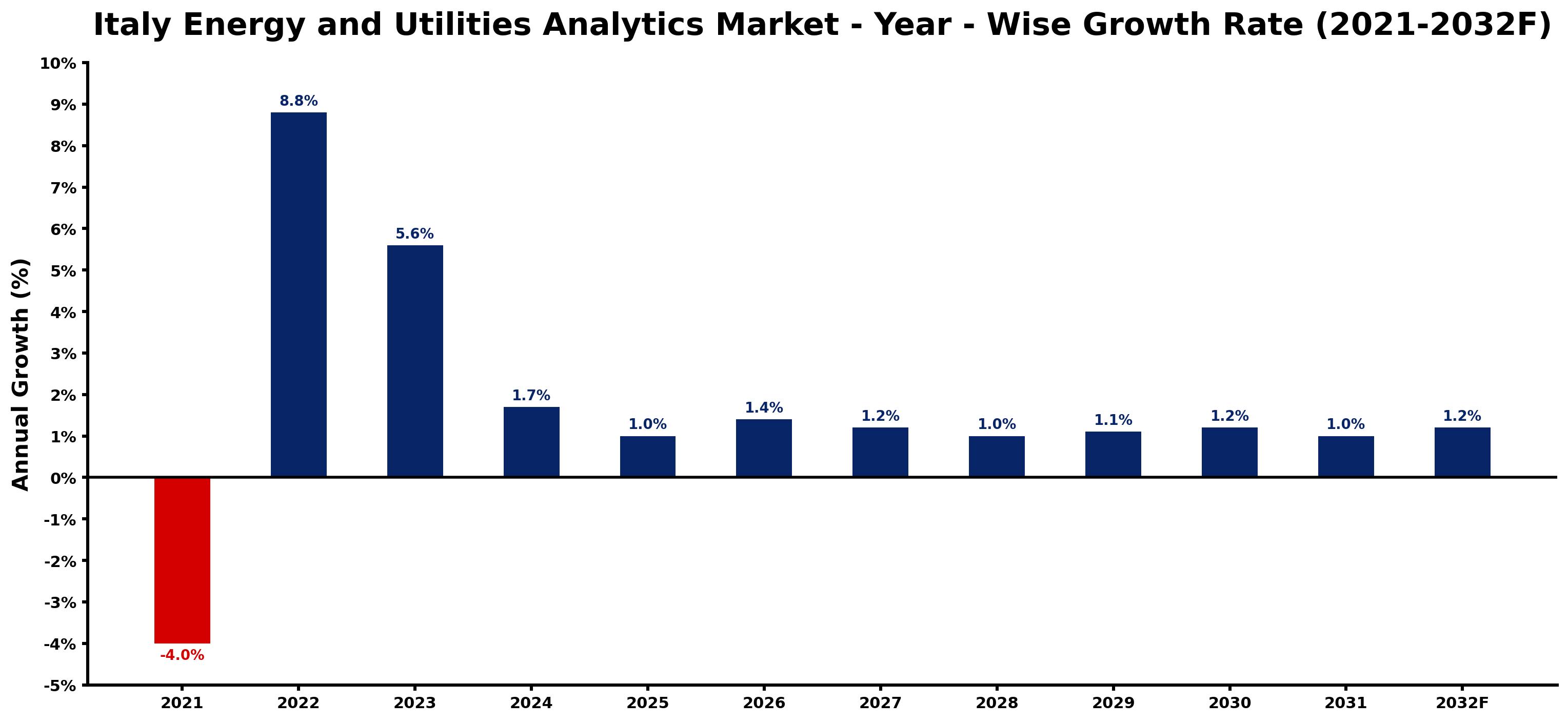Italy Energy and Utilities Analytics Market Year-wise Growth Rate and Key Drivers