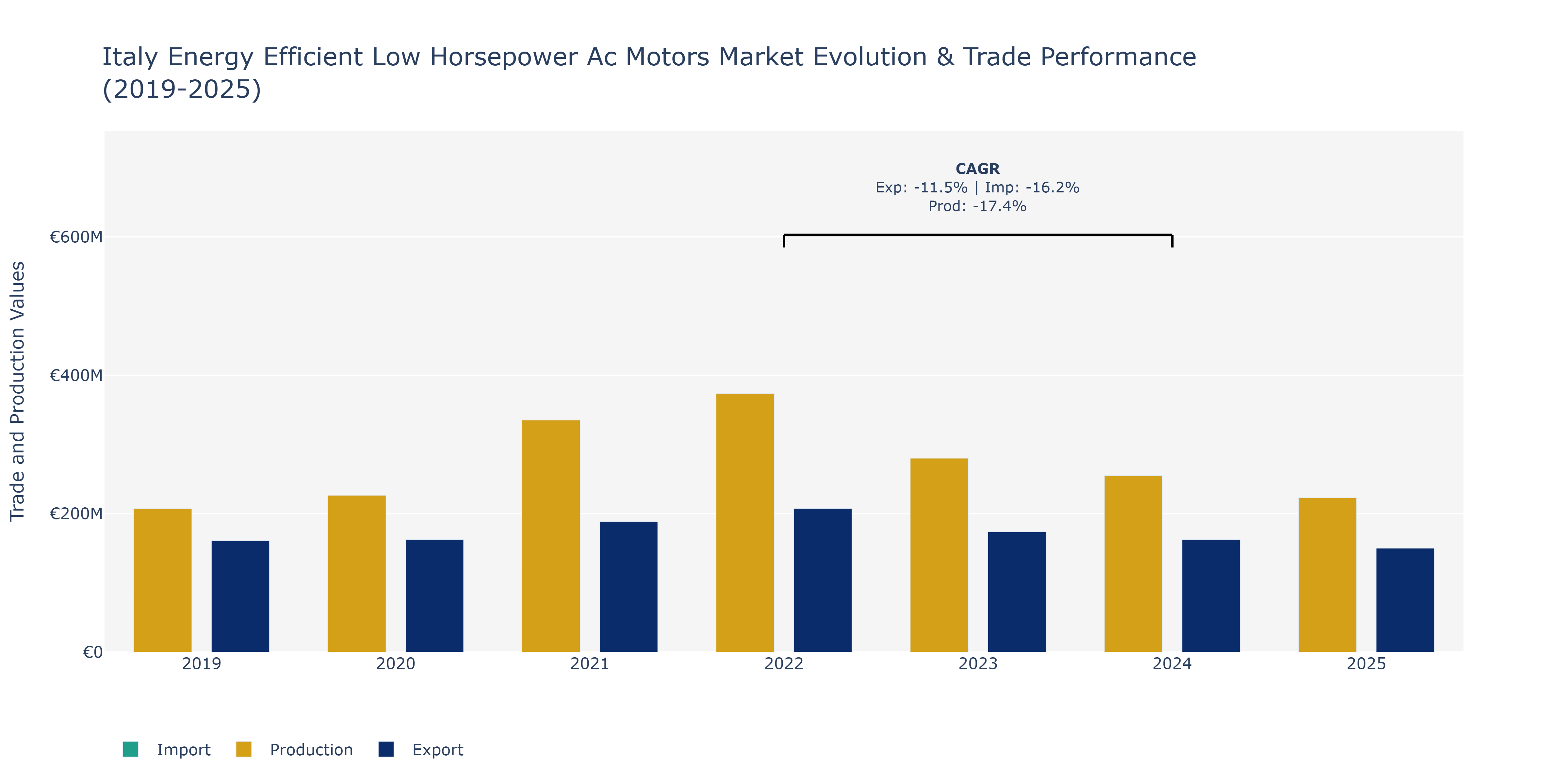 Italy Energy Efficient Low Horsepower Ac Motors Market: Production & Trade Performance (2019-2025)