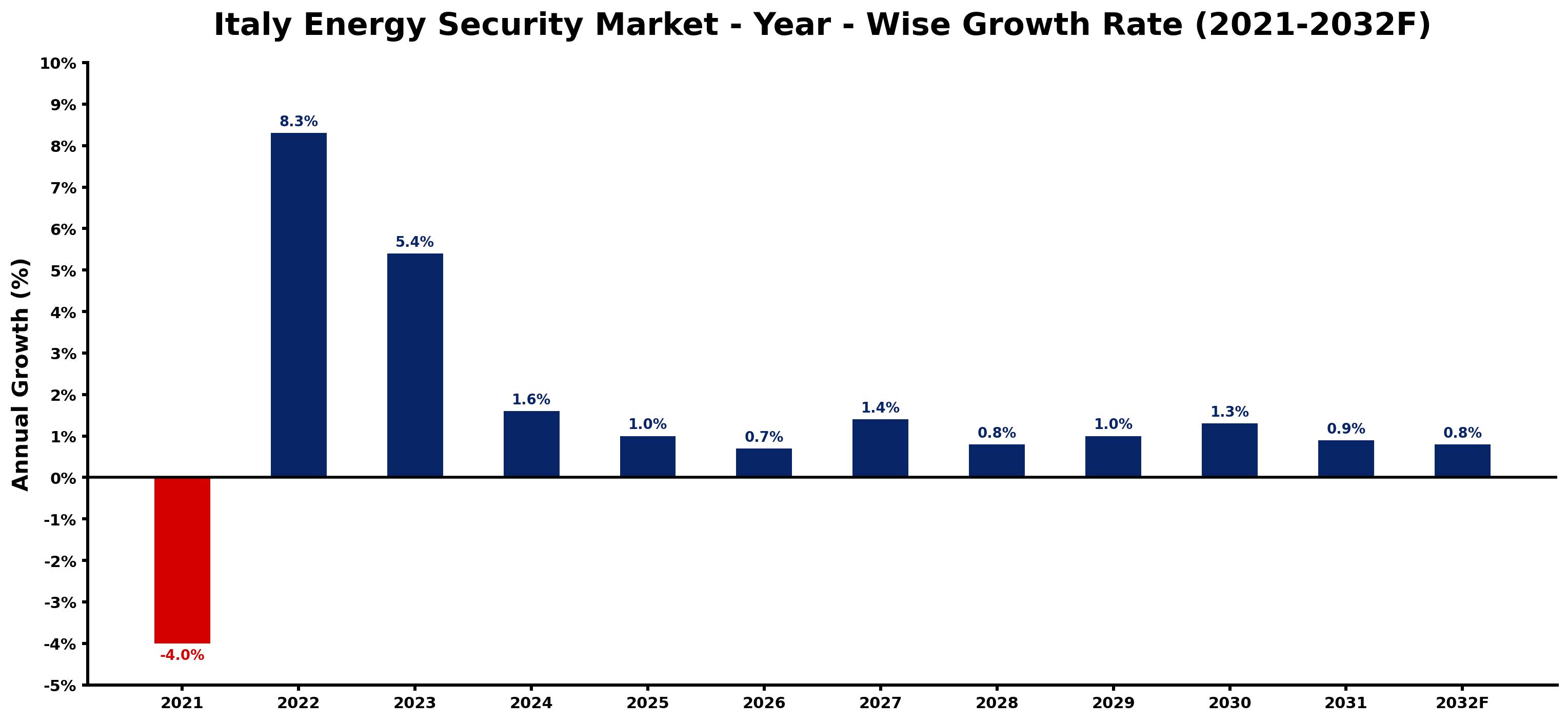 Italy Energy Security Market Year-wise Growth Rate and Key Drivers