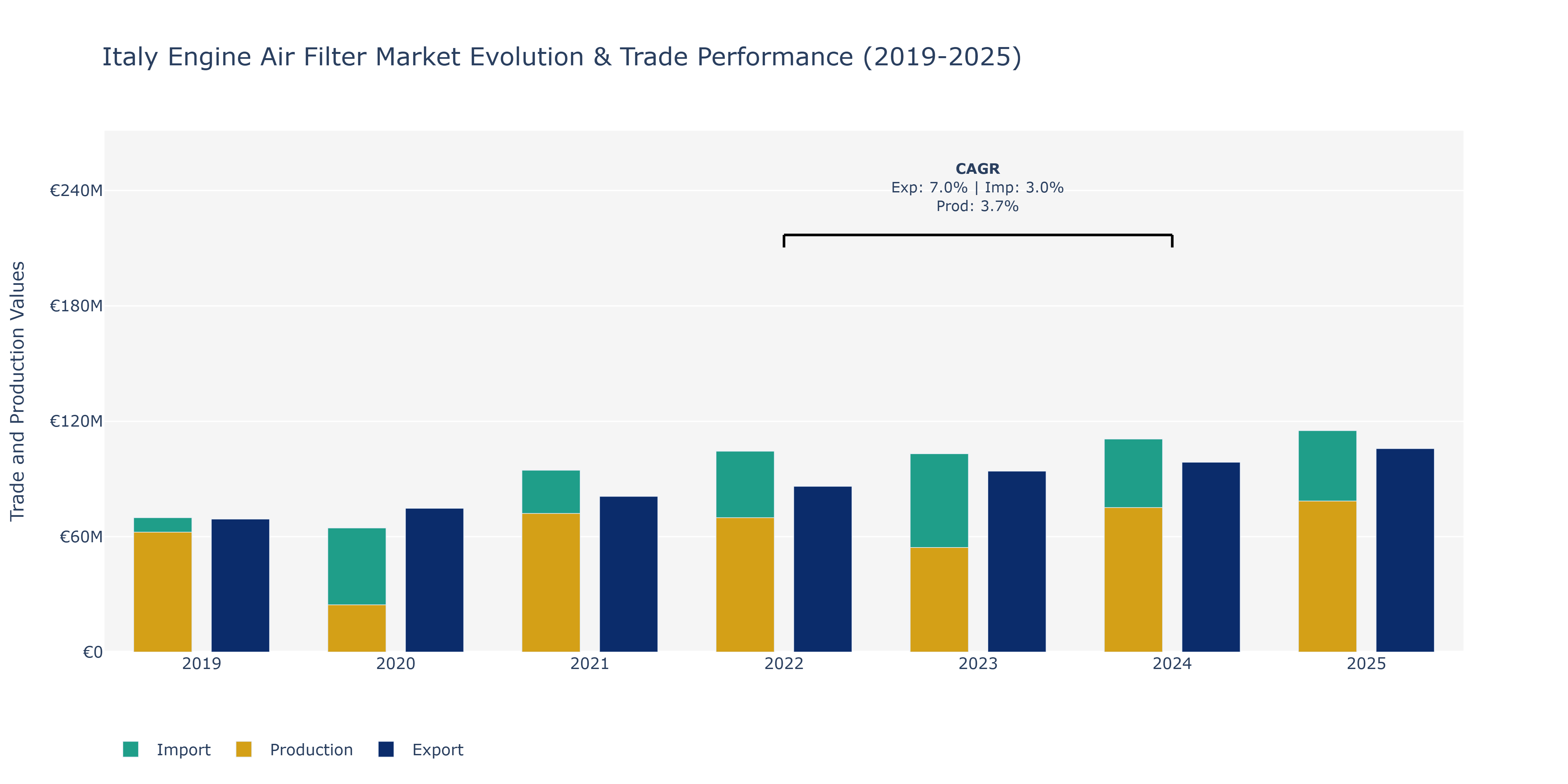 Italy Engine Air Filter Market: Production & Trade Performance (2019-2025)