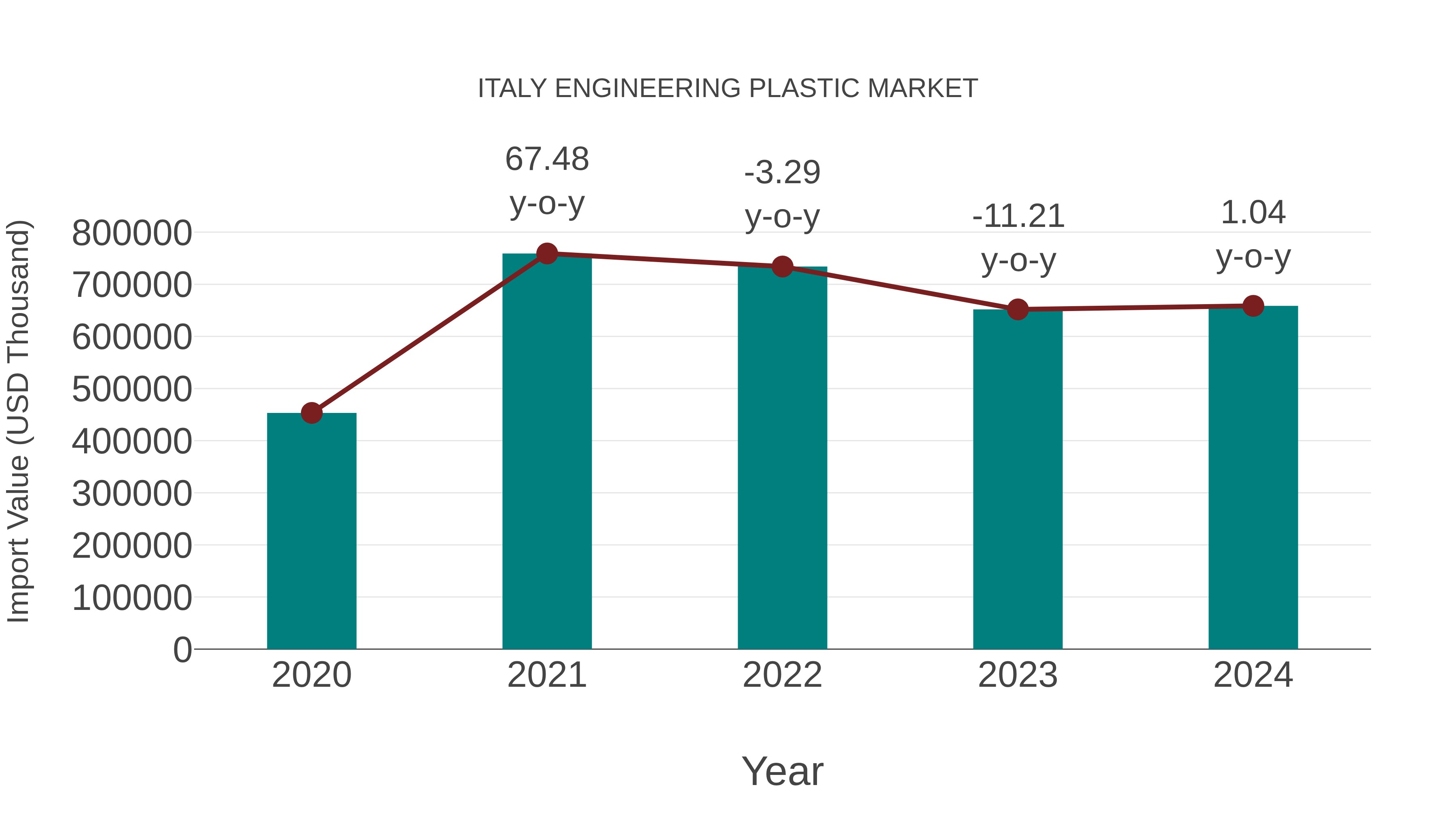  Italy Engineering Plastic Market: Import Trend Analysis