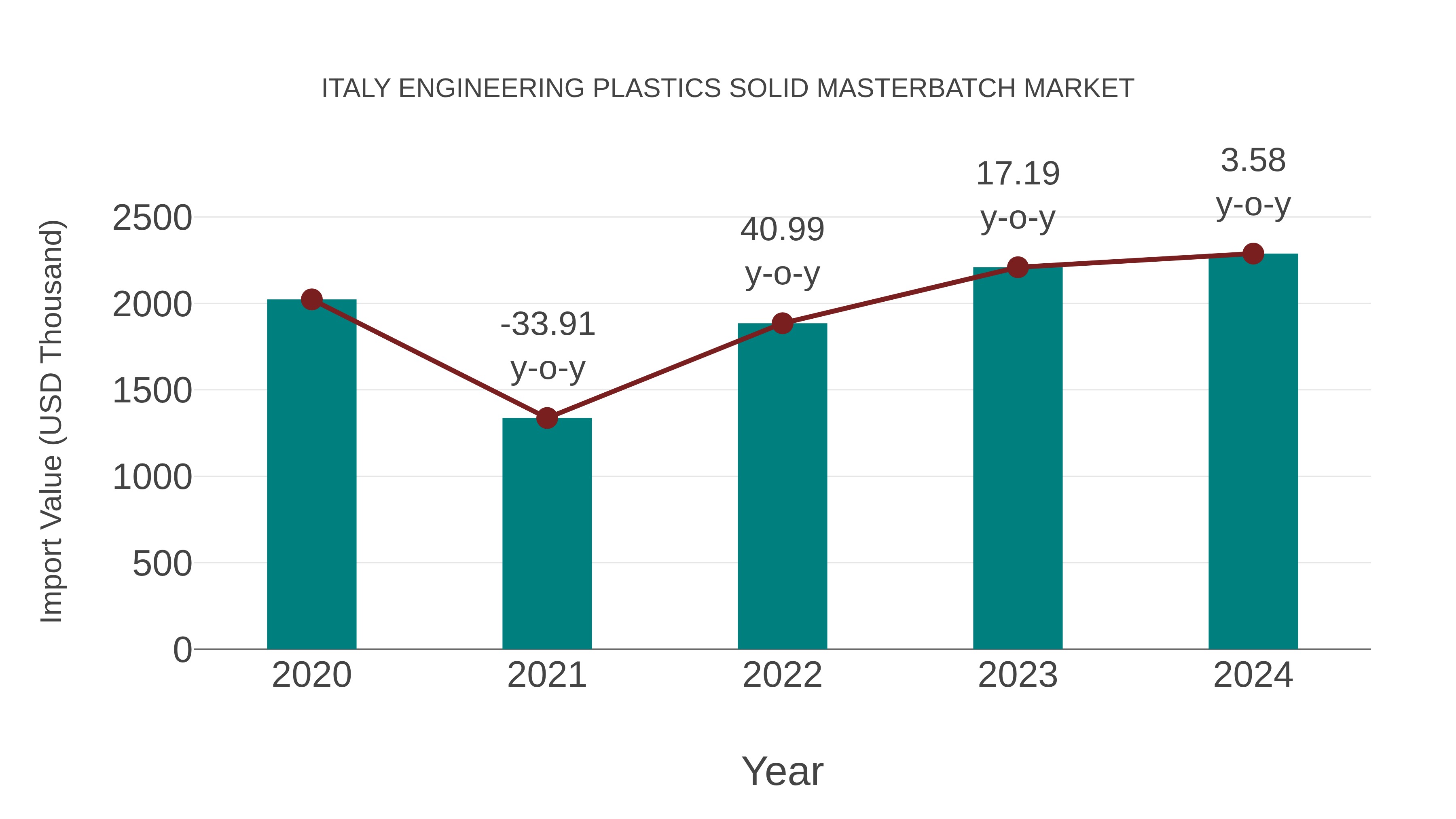  Italy Engineering Plastics Solid Masterbatch Market: Import Trend Analysis