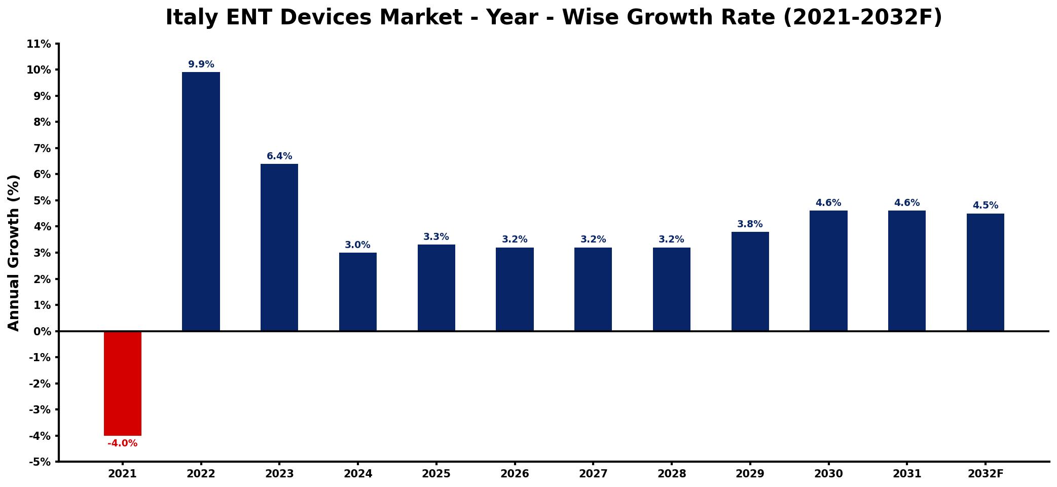 Italy ENT Devices Market Year-wise Growth Rate and Key Drivers