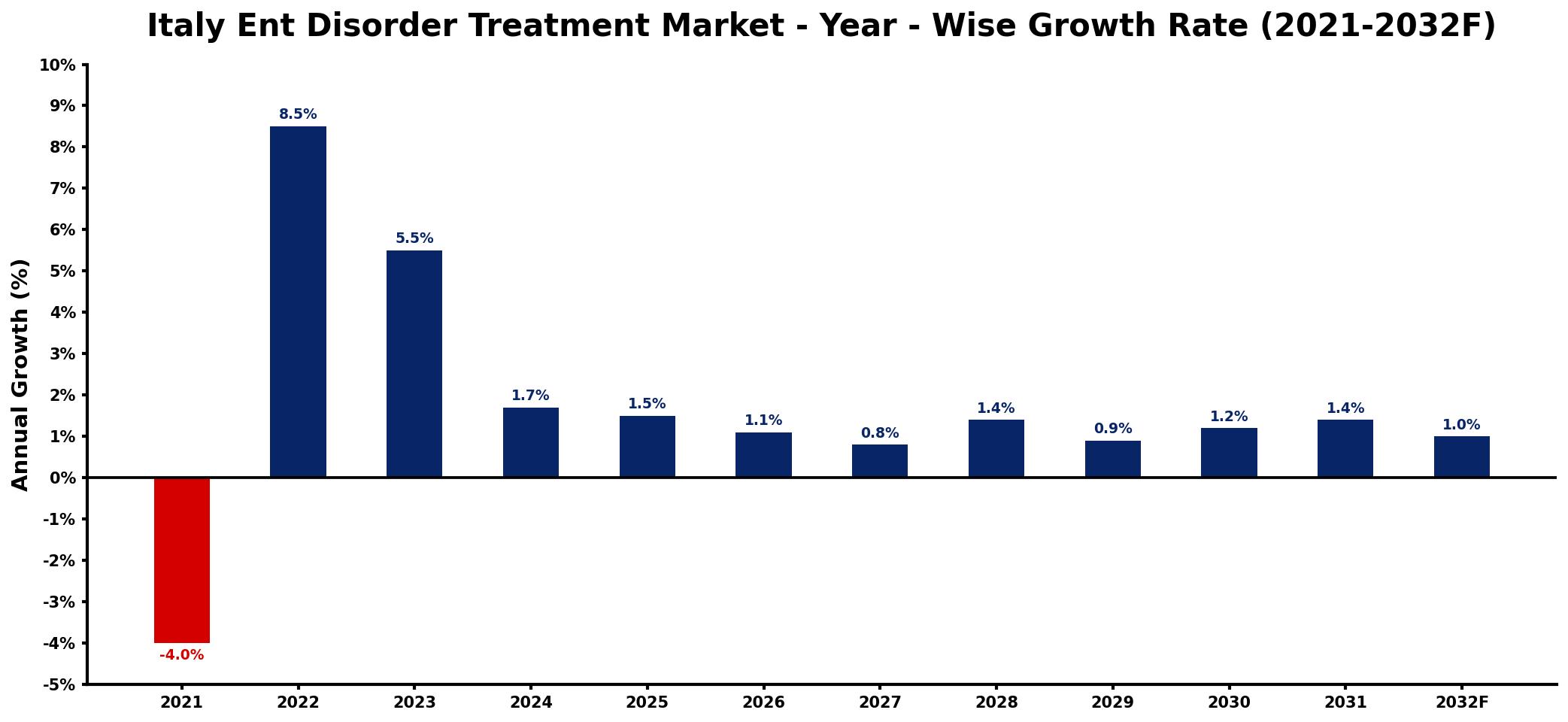 Italy Ent Disorder Treatment Market Year-wise Growth Rate and Key Drivers