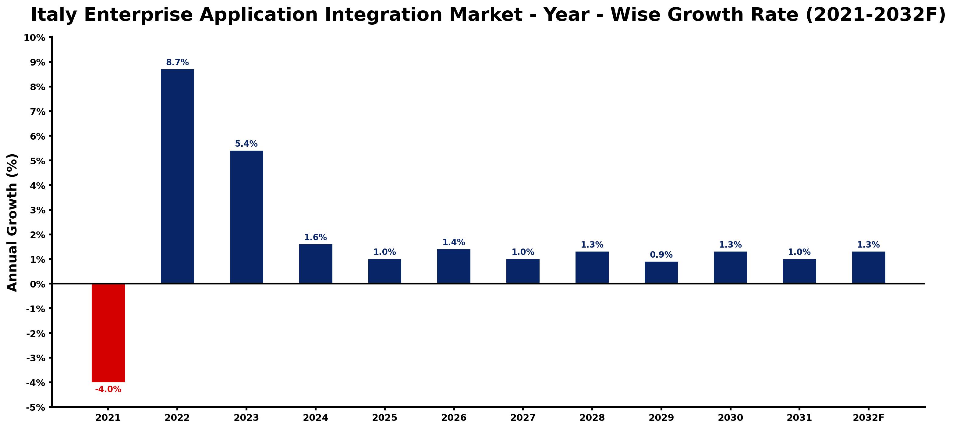 Italy Enterprise Application Integration Market Year-wise Growth Rate and Key Drivers
