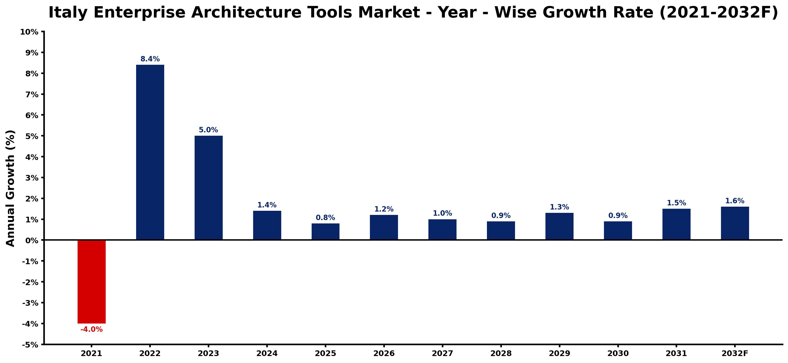 Italy Enterprise Architecture Tools Market Year-wise Growth Rate and Key Drivers