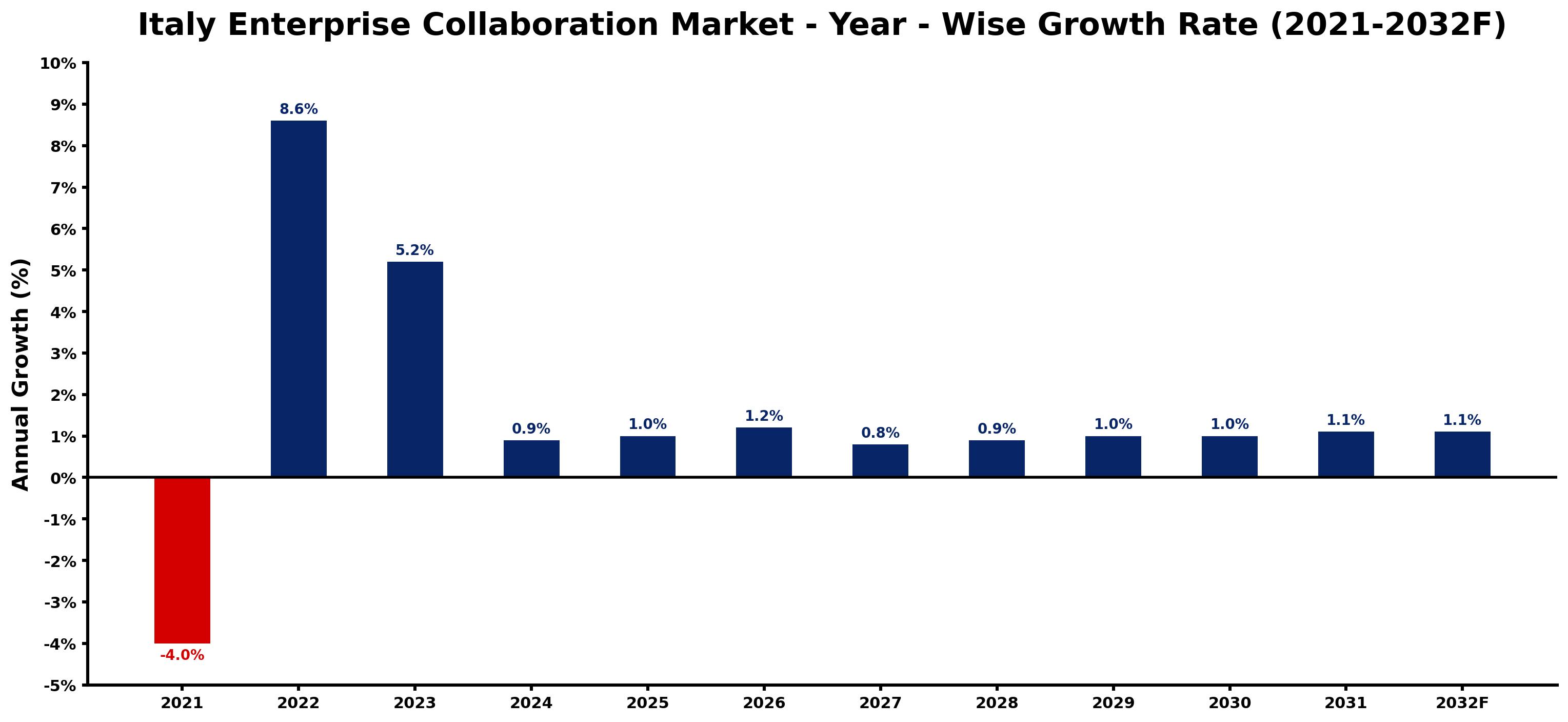 Italy Enterprise Collaboration Market Year-wise Growth Rate and Key Drivers