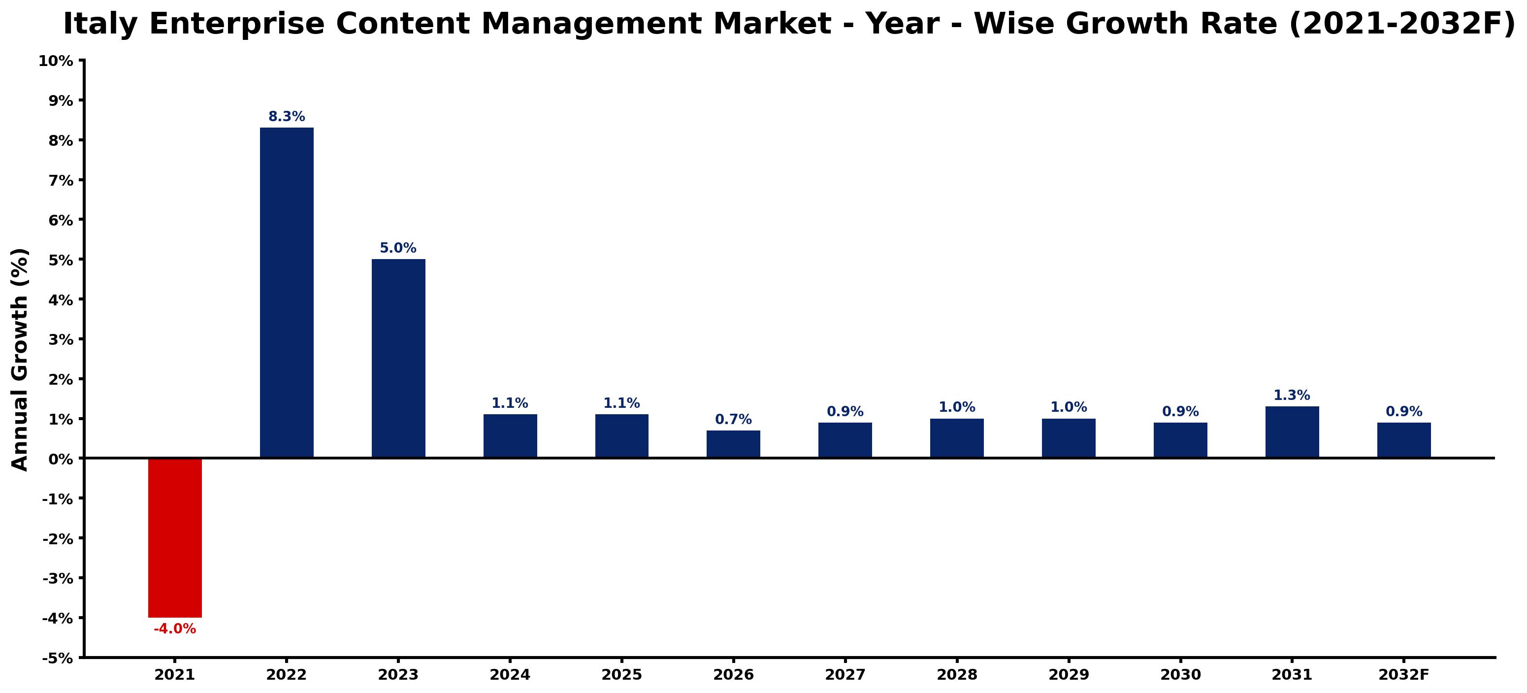 Italy Enterprise Content Management Market Year-wise Growth Rate and Key Drivers