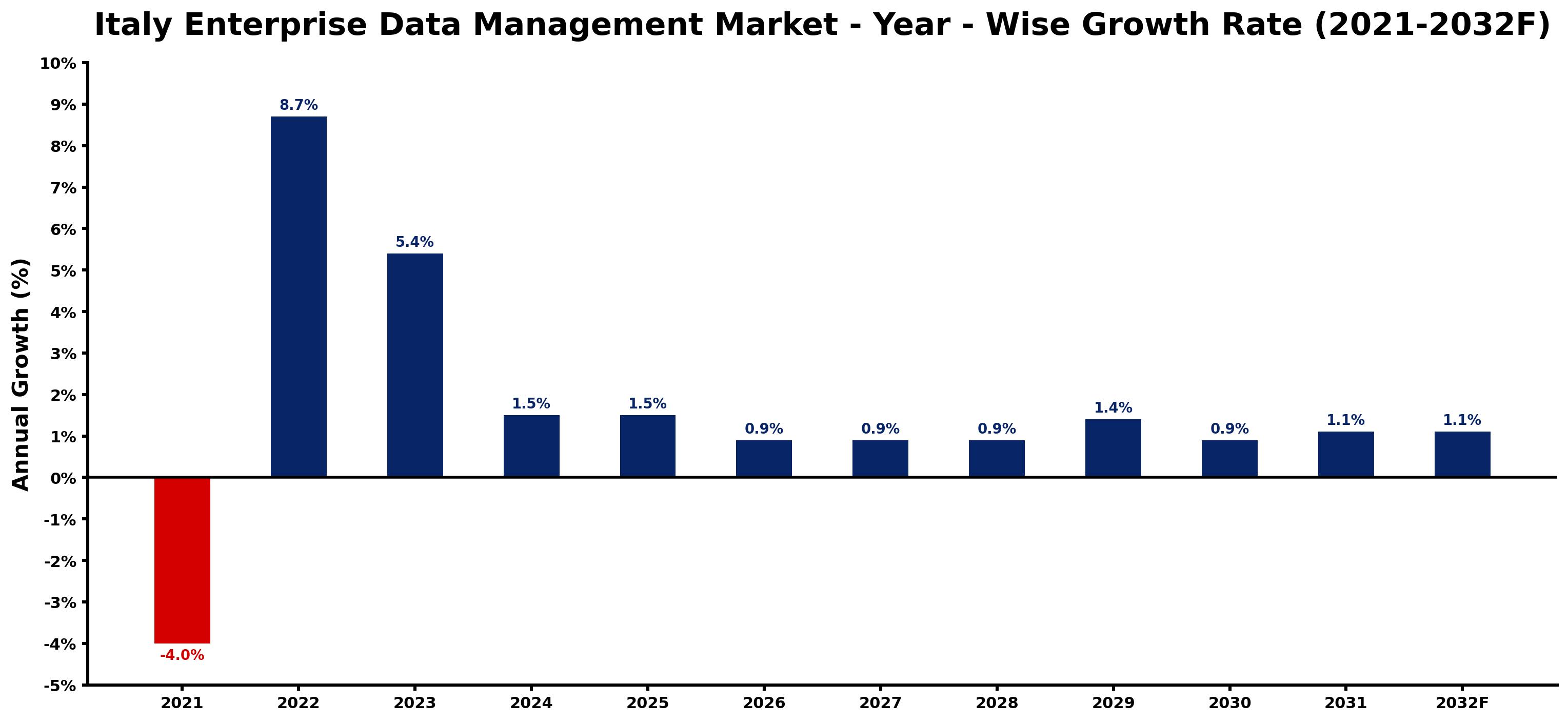 Italy Enterprise Data Management Market Year-wise Growth Rate and Key Drivers