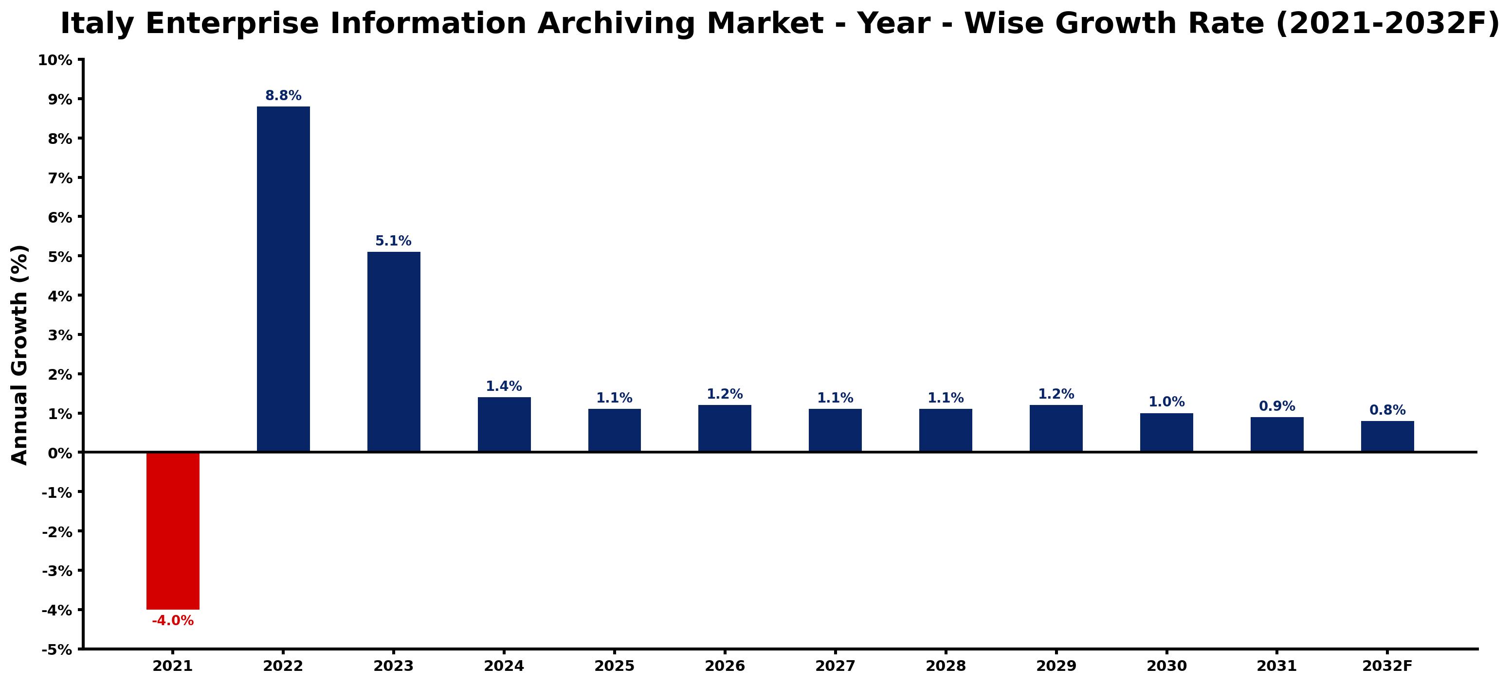 Italy Enterprise Information Archiving Market Year-wise Growth Rate and Key Drivers