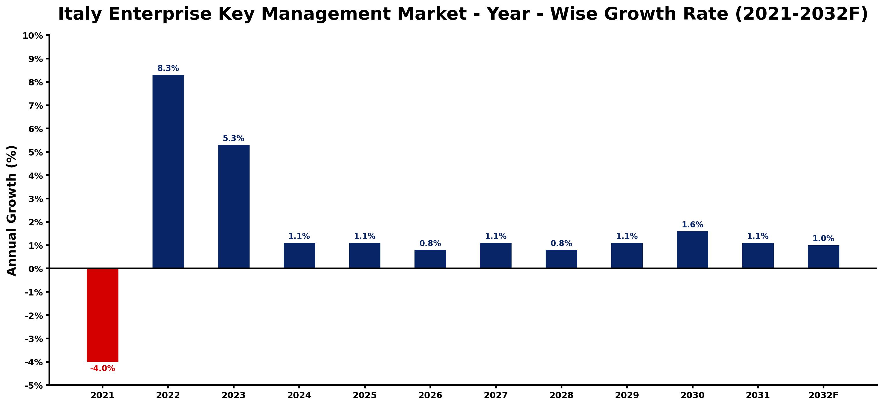 Italy Enterprise Key Management Market Year-wise Growth Rate and Key Drivers