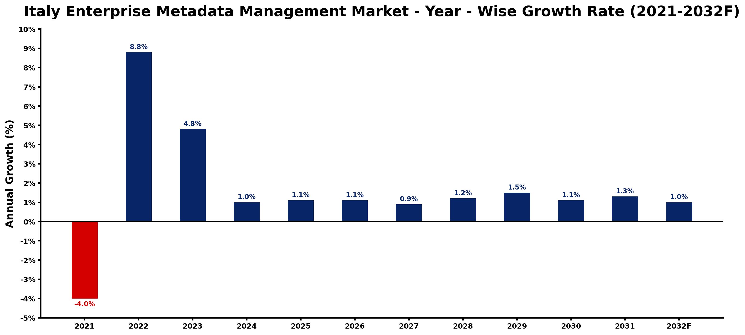 Italy Enterprise Metadata Management Market Year-wise Growth Rate and Key Drivers